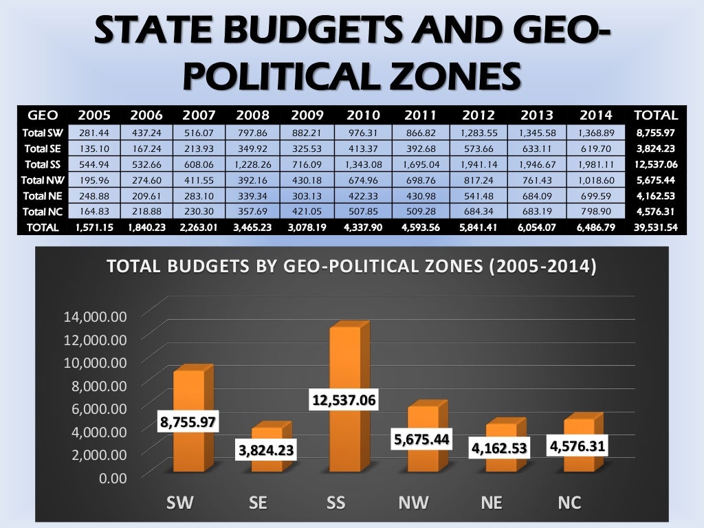 Nigerian states budget analysis
