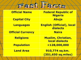 Fast Facts 910,774 sq.km.  (351,650 sq.miles) Land Area <128,000,000 Population Muslim, Christian, local dialects Religions Naira Official Currency English (Official), local dialects Languages Abuja Capital City Federal Republic of Nigeria Official Name 