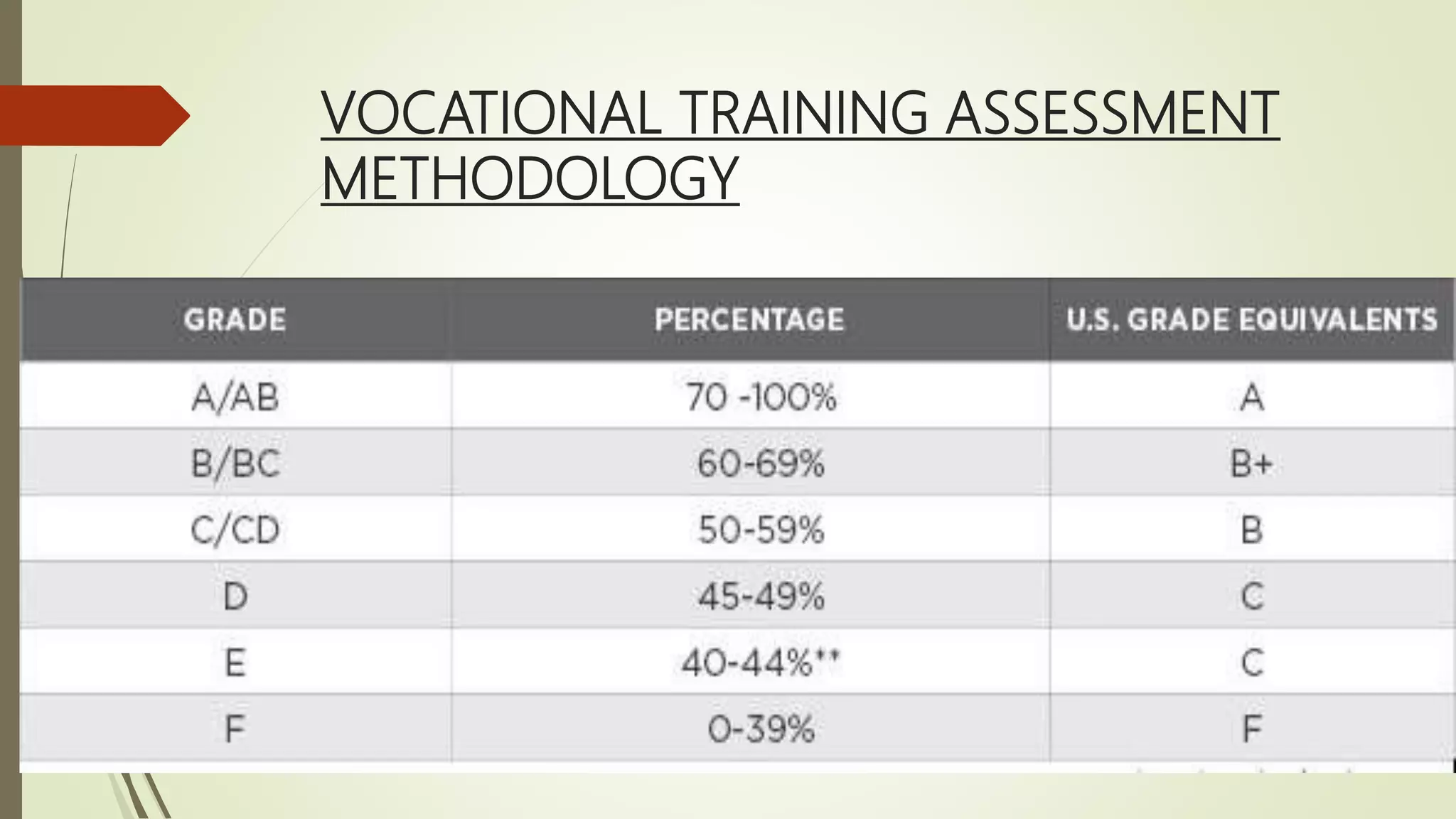 VOCATIONAL TRAINING ASSESSMENT
METHODOLOGY
 