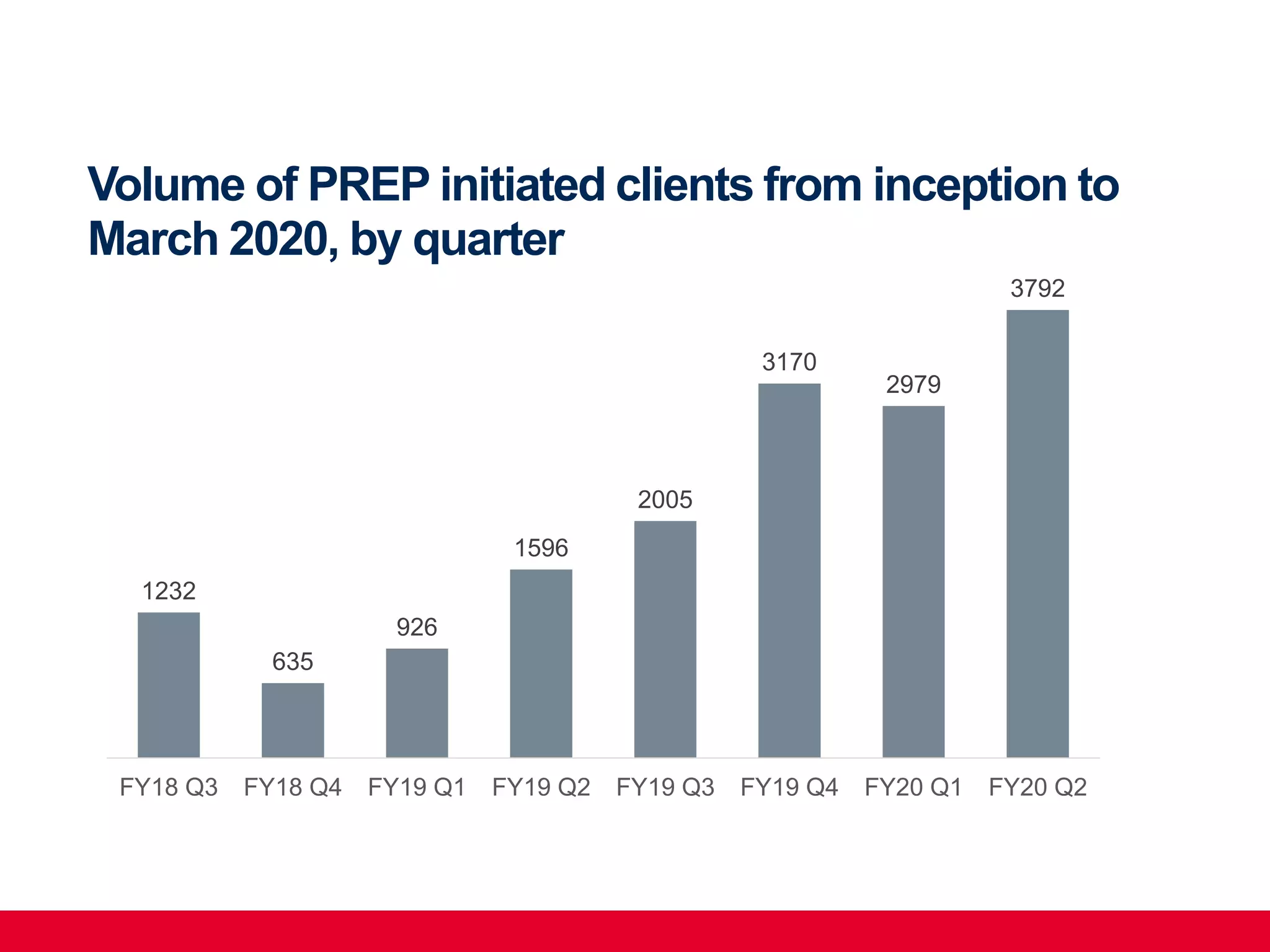 Volume of PREP initiated clients from inception to
March 2020, by quarter
1232
635
926
1596
2005
3170
2979
3792
FY18 Q3 FY18 Q4 FY19 Q1 FY19 Q2 FY19 Q3 FY19 Q4 FY20 Q1 FY20 Q2
 