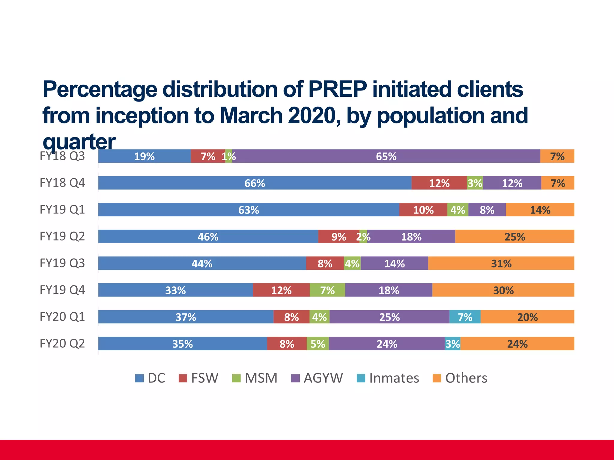 Percentage distribution of PREP initiated clients
from inception to March 2020, by population and
quarter 19%
66%
63%
46%
44%
33%
37%
35%
7%
12%
10%
9%
8%
12%
8%
8%
1%
3%
4%
2%
4%
7%
4%
5%
65%
12%
8%
18%
14%
18%
25%
24%
7%
3%
7%
7%
14%
25%
31%
30%
20%
24%
FY18 Q3
FY18 Q4
FY19 Q1
FY19 Q2
FY19 Q3
FY19 Q4
FY20 Q1
FY20 Q2
DC FSW MSM AGYW Inmates Others
 
