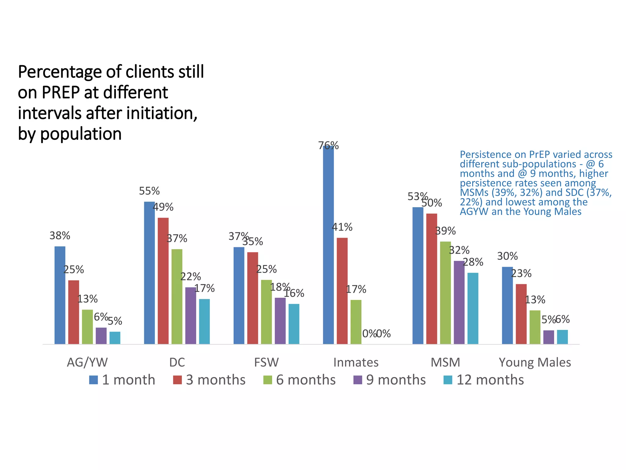 Percentage of clients still
on PREP at different
intervals after initiation,
by population
Persistence on PrEP varied across
different sub-populations - @ 6
months and @ 9 months, higher
persistence rates seen among
MSMs (39%, 32%) and SDC (37%,
22%) and lowest among the
AGYW an the Young Males
38%
55%
37%
76%
53%
30%
25%
49%
35%
41%
50%
23%
13%
37%
25%
17%
39%
13%
6%
22%
18%
0%
32%
5%5%
17% 16%
0%
28%
6%
AG/YW DC FSW Inmates MSM Young Males
1 month 3 months 6 months 9 months 12 months
 