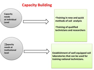 Capacity Building
Capacity
needs
at individual
Level
•Training in new and quick
methods of soil analysis
•Training of qualified
technicians and researchers
Capacity
needs at
institutional
level Establishment of well equipped soil
laboratories that can be used for
training national technicians.
 