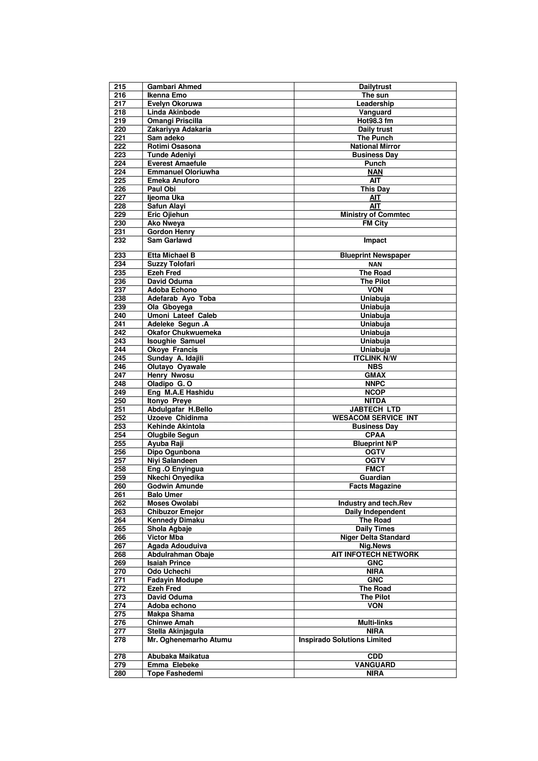 215   Gambari Ahmed                            Dailytrust
216   Ikenna Emo                                The sun
217   Evelyn Okoruwa                          Leadership
218   Linda Akinbode                           Vanguard
219   Omangi Priscilla                         Hot98.3 fm
220   Zakariyya Adakaria                       Daily trust
221   Sam adeko                                The Punch
222   Rotimi Osasona                        National Mirror
223   Tunde Adeniyi                          Business Day
224   Everest Amaefule                           Punch
224   Emmanuel Oloriuwha                          NAN
225   Emeka Anuforo                                AIT
226   Paul Obi                                  This Day
227   Ijeoma Uka                                   AIT
228   Safun Alayi                                  AIT
229   Eric Ojiehun                        Ministry of Commtec
230   Ako Nweya                                  FM City
231   Gordon Henry
232   Sam Garlawd                                Impact

233   Etta Michael B                    Blueprint Newspaper
234   Suzzy Tolofari                            NAN
235   Ezeh Fred                               The Road
236   David Oduma                             The Pilot
237   Adoba Echono                              VON
238   Adefarab Ayo Toba                       Uniabuja
239   Ola Gboyega                             Uniabuja
240   Umoni Lateef Caleb                      Uniabuja
241   Adeleke Segun .A                        Uniabuja
242   Okafor Chukwuemeka                      Uniabuja
243   Isoughie Samuel                         Uniabuja
244   Okoye Francis                           Uniabuja
245   Sunday A. Idajili                     ITCLINK N/W
246   Olutayo Oyawale                           NBS
247   Henry Nwosu                              GMAX
248   Oladipo G. O                             NNPC
249   Eng M.A.E Hashidu                        NCOP
250   Itonyo Preye                             NITDA
251   Abdulgafar H.Bello                   JABTECH LTD
252   Uzoeve Chidinma                  WESACOM SERVICE INT
253   Kehinde Akintola                      Business Day
254   Olugbile Segun                           CPAA
255   Ayuba Raji                            Blueprint N/P
256   Dipo Ogunbona                            OGTV
257   Niyi Salandeen                           OGTV
258   Eng .O Enyingua                          FMCT
259   Nkechi Onyedika                         Guardian
260   Godwin Amunde                        Facts Magazine
261   Balo Umer
262   Moses Owolabi                      Industry and tech.Rev
263   Chibuzor Emejor                      Daily Independent
264   Kennedy Dimaku                           The Road
265   Shola Agbaje                            Daily Times
266   Victor Mba                          Niger Delta Standard
267   Agada Adouduiva                           Nig.News
268   Abdulrahman Obaje                AIT INFOTECH NETWORK
269   Isaiah Prince                               GNC
270   Odo Uchechi                                 NIRA
271   Fadayin Modupe                              GNC
272   Ezeh Fred                                The Road
273   David Oduma                               The Pilot
274   Adoba echono                                VON
275   Makpa Shama
276   Chinwe Amah                              Multi-links
277   Stella Akinjagula                           NIRA
278   Mr. Oghenemarho Atumu   Inspirado Solutions Limited

278   Abubaka Maikatua                           CDD
279   Emma Elebeke                            VANGUARD
280   Tope Fashedemi                            NIRA
 