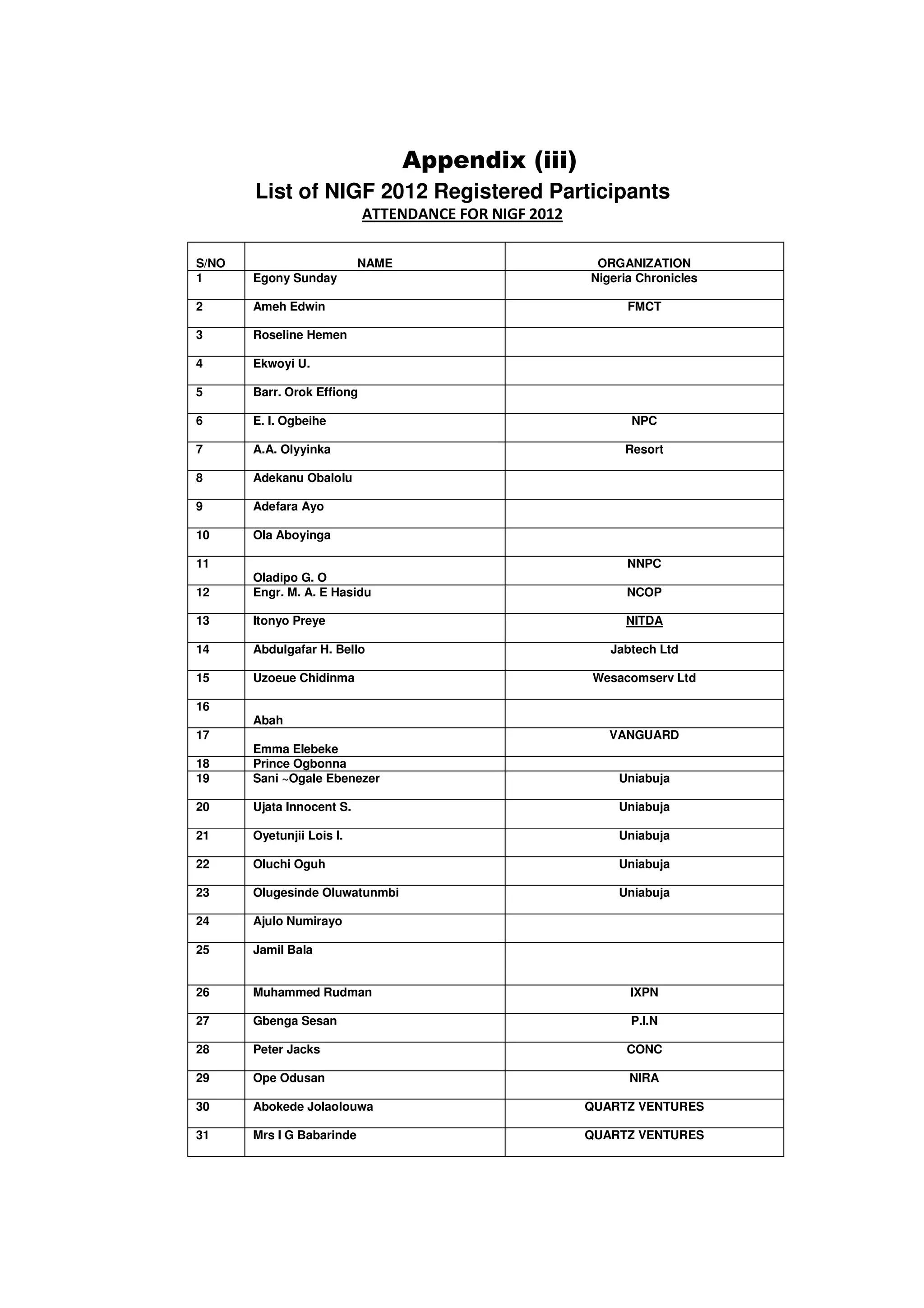 Appendix (iii)
       List of NIGF 2012 Registered Participants
                            ATTENDANCE FOR NIGF 2012

S/NO                       NAME                         ORGANIZATION
1      Egony Sunday                                    Nigeria Chronicles

2      Ameh Edwin                                            FMCT

3      Roseline Hemen

4      Ekwoyi U.

5      Barr. Orok Effiong

6      E. I. Ogbeihe                                         NPC

7      A.A. Olyyinka                                        Resort

8      Adekanu Obalolu

9      Adefara Ayo

10     Ola Aboyinga

11                                                           NNPC
       Oladipo G. O
12     Engr. M. A. E Hasidu                                  NCOP

13     Itonyo Preye                                         NITDA

14     Abdulgafar H. Bello                                Jabtech Ltd

15     Uzoeue Chidinma                                  Wesacomserv Ltd

16
       Abah
17                                                        VANGUARD
       Emma Elebeke
18     Prince Ogbonna
19     Sani ~Ogale Ebenezer                                Uniabuja

20     Ujata Innocent S.                                   Uniabuja

21     Oyetunjii Lois I.                                   Uniabuja

22     Oluchi Oguh                                         Uniabuja

23     Olugesinde Oluwatunmbi                              Uniabuja

24     Ajulo Numirayo

25     Jamil Bala


26     Muhammed Rudman                                       IXPN

27     Gbenga Sesan                                          P.I.N

28     Peter Jacks                                           CONC

29     Ope Odusan                                            NIRA

30     Abokede Jolaolouwa                              QUARTZ VENTURES

31     Mrs I G Babarinde                               QUARTZ VENTURES
 