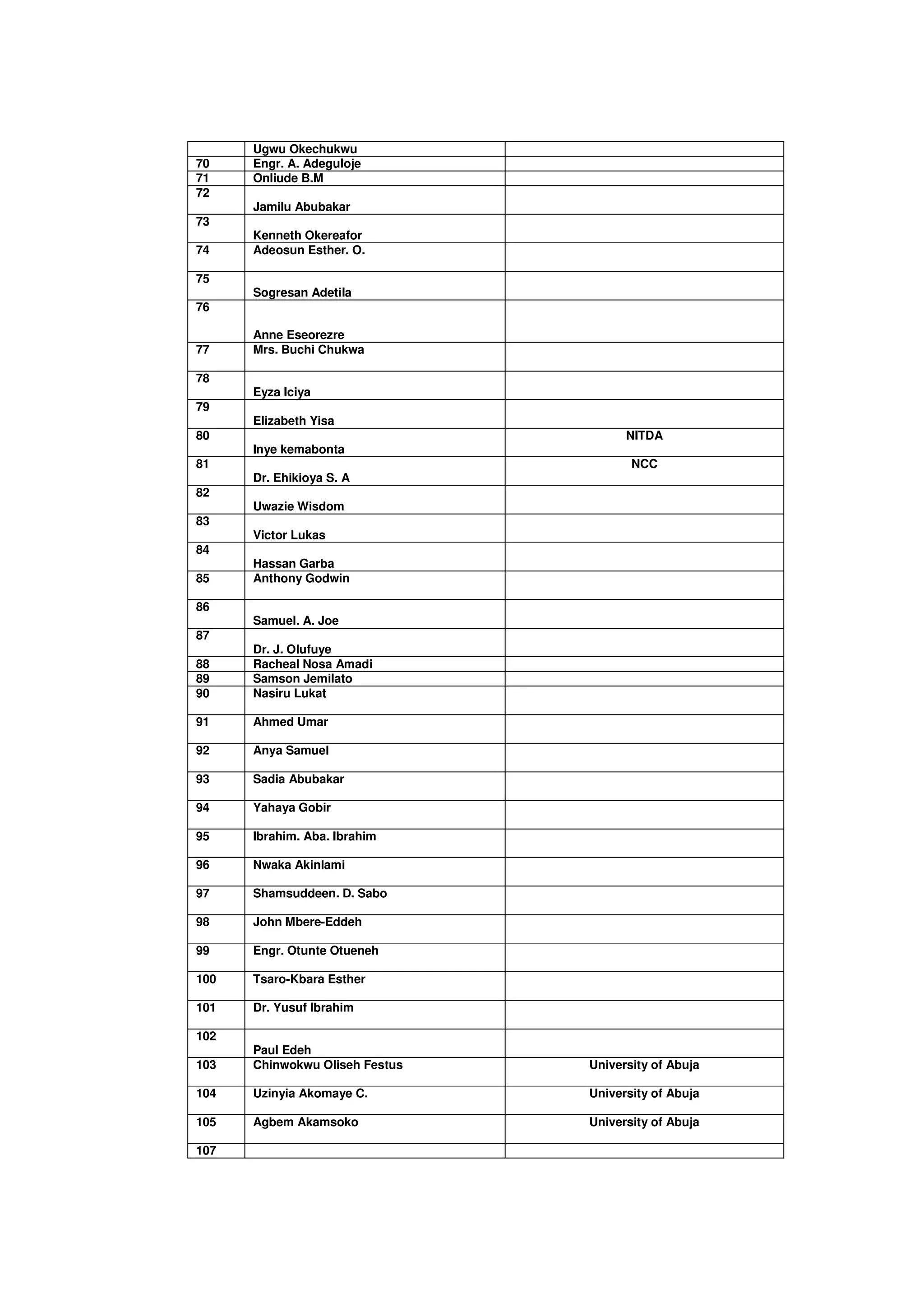Ugwu Okechukwu
70    Engr. A. Adeguloje
71    Onliude B.M
72
      Jamilu Abubakar
73
      Kenneth Okereafor
74    Adeosun Esther. O.

75
      Sogresan Adetila
76

      Anne Eseorezre
77    Mrs. Buchi Chukwa

78
      Eyza Iciya
79
      Elizabeth Yisa
80                                    NITDA
      Inye kemabonta
81                                     NCC
      Dr. Ehikioya S. A
82
      Uwazie Wisdom
83
      Victor Lukas
84
      Hassan Garba
85    Anthony Godwin

86
      Samuel. A. Joe
87
      Dr. J. Olufuye
88    Racheal Nosa Amadi
89    Samson Jemilato
90    Nasiru Lukat

91    Ahmed Umar

92    Anya Samuel

93    Sadia Abubakar

94    Yahaya Gobir

95    Ibrahim. Aba. Ibrahim

96    Nwaka Akinlami

97    Shamsuddeen. D. Sabo

98    John Mbere-Eddeh

99    Engr. Otunte Otueneh

100   Tsaro-Kbara Esther

101   Dr. Yusuf Ibrahim

102
      Paul Edeh
103   Chinwokwu Oliseh Festus   University of Abuja

104   Uzinyia Akomaye C.        University of Abuja

105   Agbem Akamsoko            University of Abuja

107
 