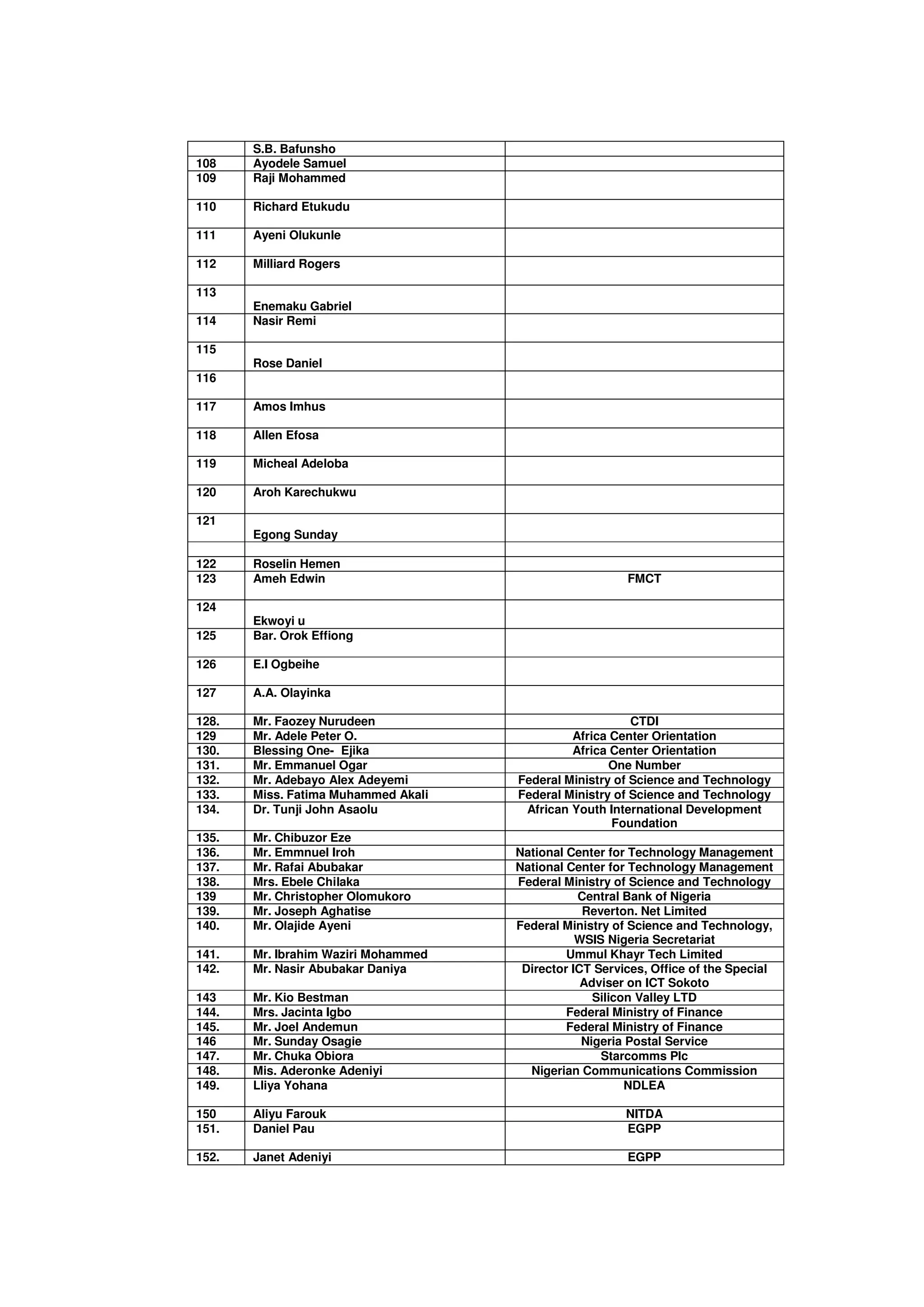 S.B. Bafunsho
108    Ayodele Samuel
109    Raji Mohammed

110    Richard Etukudu

111    Ayeni Olukunle

112    Milliard Rogers

113
       Enemaku Gabriel
114    Nasir Remi

115
       Rose Daniel
116

117    Amos Imhus

118    Allen Efosa

119    Micheal Adeloba

120    Aroh Karechukwu

121
       Egong Sunday

122    Roselin Hemen
123    Ameh Edwin                                       FMCT

124
       Ekwoyi u
125    Bar. Orok Effiong

126    E.I Ogbeihe

127    A.A. Olayinka

128.   Mr. Faozey Nurudeen                               CTDI
129    Mr. Adele Peter O.                     Africa Center Orientation
130.   Blessing One- Ejika                    Africa Center Orientation
131.   Mr. Emmanuel Ogar                             One Number
132.   Mr. Adebayo Alex Adeyemi      Federal Ministry of Science and Technology
133.   Miss. Fatima Muhammed Akali   Federal Ministry of Science and Technology
134.   Dr. Tunji John Asaolu          African Youth International Development
                                                     Foundation
135.   Mr. Chibuzor Eze
136.   Mr. Emmnuel Iroh              National Center for Technology Management
137.   Mr. Rafai Abubakar            National Center for Technology Management
138.   Mrs. Ebele Chilaka            Federal Ministry of Science and Technology
139    Mr. Christopher Olomukoro                Central Bank of Nigeria
139.   Mr. Joseph Aghatise                       Reverton. Net Limited
140.   Mr. Olajide Ayeni             Federal Ministry of Science and Technology,
                                                WSIS Nigeria Secretariat
141.   Mr. Ibrahim Waziri Mohammed            Ummul Khayr Tech Limited
142.   Mr. Nasir Abubakar Daniya      Director ICT Services, Office of the Special
                                                 Adviser on ICT Sokoto
143    Mr. Kio Bestman                             Silicon Valley LTD
144.   Mrs. Jacinta Igbo                      Federal Ministry of Finance
145.   Mr. Joel Andemun                       Federal Ministry of Finance
146    Mr. Sunday Osagie                         Nigeria Postal Service
147.   Mr. Chuka Obiora                             Starcomms Plc
148.   Mis. Aderonke Adeniyi           Nigerian Communications Commission
149.   Lliya Yohana                                      NDLEA

150    Aliyu Farouk                                     NITDA
151.   Daniel Pau                                       EGPP

152.   Janet Adeniyi                                    EGPP
 