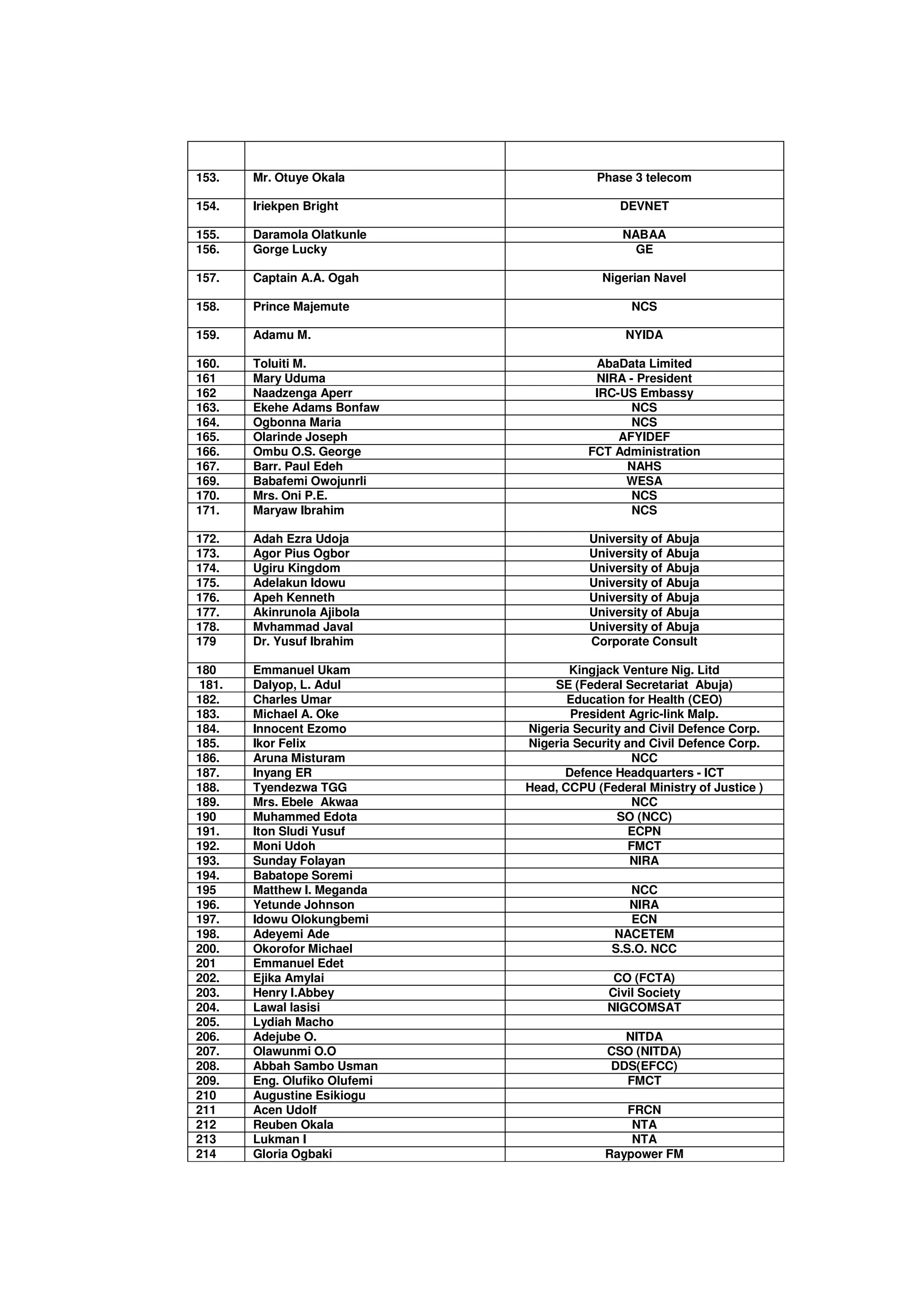 153.    Mr. Otuye Okala                    Phase 3 telecom

154.    Iriekpen Bright                        DEVNET

155.    Daramola Olatkunle                     NABAA
156.    Gorge Lucky                              GE

157.    Captain A.A. Ogah                   Nigerian Navel

158.    Prince Majemute                          NCS

159.    Adamu M.                                NYIDA

160.    Toluiti M.                        AbaData Limited
161     Mary Uduma                        NIRA - President
162     Naadzenga Aperr                   IRC-US Embassy
163.    Ekehe Adams Bonfaw                      NCS
164.    Ogbonna Maria                           NCS
165.    Olarinde Joseph                       AFYIDEF
166.    Ombu O.S. George                 FCT Administration
167.    Barr. Paul Edeh                        NAHS
169.    Babafemi Owojunrli                     WESA
170.    Mrs. Oni P.E.                           NCS
171.    Maryaw Ibrahim                          NCS

172.    Adah Ezra Udoja                   University of Abuja
173.    Agor Pius Ogbor                   University of Abuja
174.    Ugiru Kingdom                     University of Abuja
175.    Adelakun Idowu                    University of Abuja
176.    Apeh Kenneth                      University of Abuja
177.    Akinrunola Ajibola                University of Abuja
178.    Mvhammad Javal                    University of Abuja
179     Dr. Yusuf Ibrahim                 Corporate Consult

180     Emmanuel Ukam                 Kingjack Venture Nig. Litd
 181.   Dalyop, L. Adul            SE (Federal Secretariat Abuja)
182.    Charles Umar                  Education for Health (CEO)
183.    Michael A. Oke                President Agric-link Malp.
184.    Innocent Ezomo         Nigeria Security and Civil Defence Corp.
185.    Ikor Felix             Nigeria Security and Civil Defence Corp.
186.    Aruna Misturam                            NCC
187.    Inyang ER                    Defence Headquarters - ICT
188.    Tyendezwa TGG          Head, CCPU (Federal Ministry of Justice )
189.    Mrs. Ebele Akwaa                          NCC
190     Muhammed Edota                        SO (NCC)
191.    Iton Sludi Yusuf                         ECPN
192.    Moni Udoh                                FMCT
193.    Sunday Folayan                           NIRA
194.    Babatope Soremi
195     Matthew I. Meganda                      NCC
196.    Yetunde Johnson                         NIRA
197.    Idowu Olokungbemi                       ECN
198.    Adeyemi Ade                          NACETEM
200.    Okorofor Michael                     S.S.O. NCC
201     Emmanuel Edet
202.    Ejika Amylai                          CO (FCTA)
203.    Henry I.Abbey                        Civil Society
204.    Lawal lasisi                         NIGCOMSAT
205.    Lydiah Macho
206.    Adejube O.                             NITDA
207.    Olawunmi O.O                         CSO (NITDA)
208.    Abbah Sambo Usman                    DDS(EFCC)
209.    Eng. Olufiko Olufemi                   FMCT
210     Augustine Esikiogu
211     Acen Udolf                             FRCN
212     Reuben Okala                            NTA
213     Lukman I                                NTA
214     Gloria Ogbaki                       Raypower FM
 