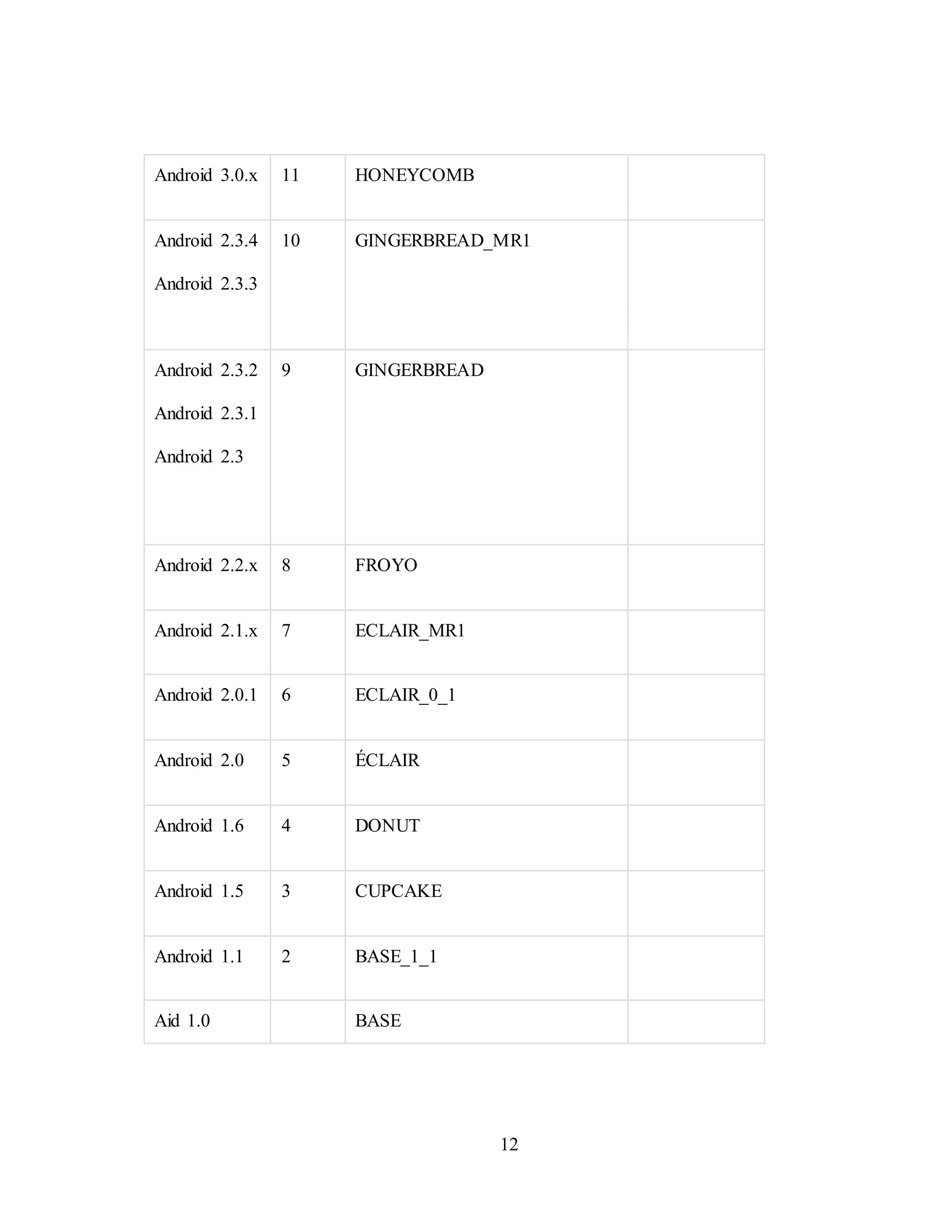 12
Android 3.0.x 11 HONEYCOMB
Android 2.3.4
Android 2.3.3
10 GINGERBREAD_MR1
Android 2.3.2
Android 2.3.1
Android 2.3
9 GINGERBREAD
Android 2.2.x 8 FROYO
Android 2.1.x 7 ECLAIR_MR1
Android 2.0.1 6 ECLAIR_0_1
Android 2.0 5 ÉCLAIR
Android 1.6 4 DONUT
Android 1.5 3 CUPCAKE
Android 1.1 2 BASE_1_1
Aid 1.0 BASE
 