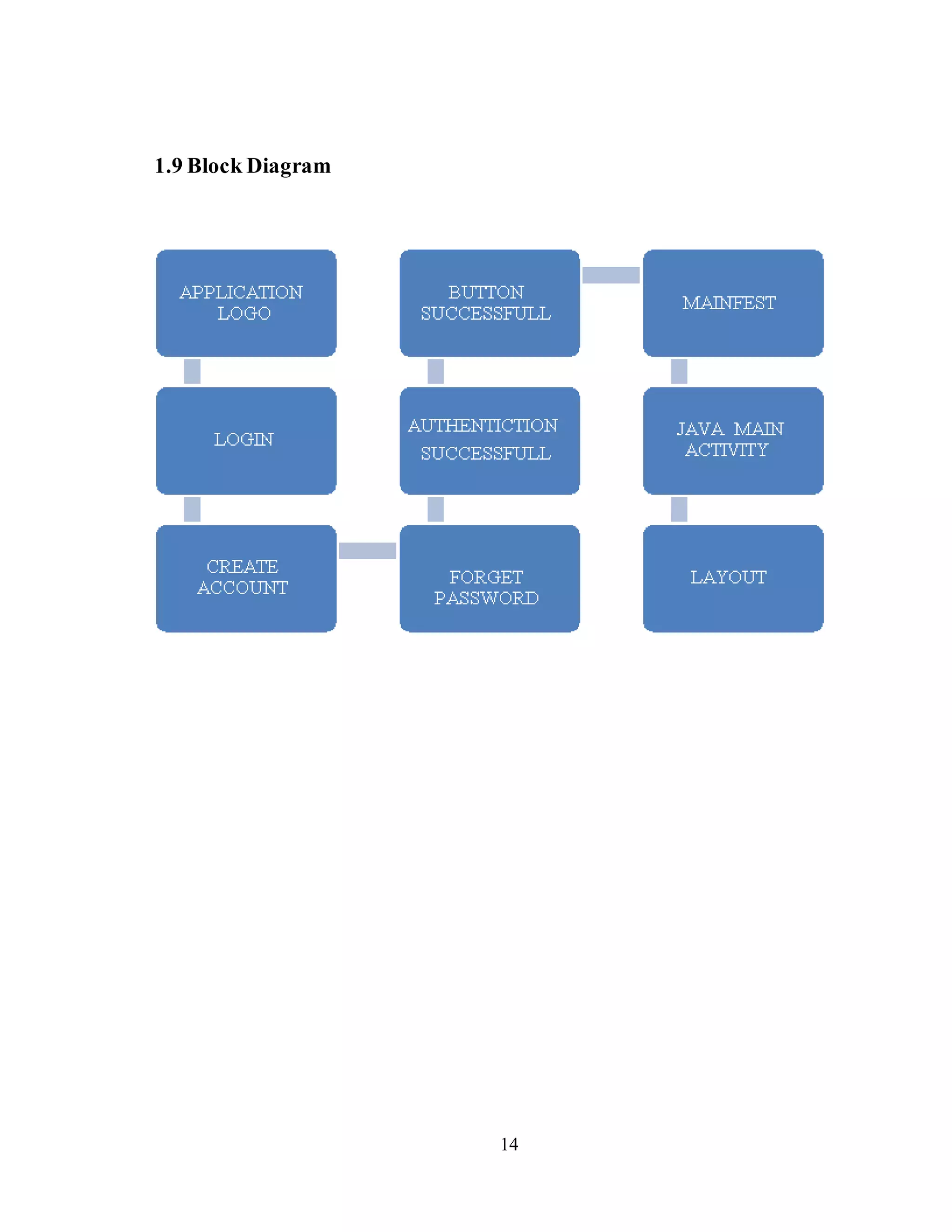 14
1.9 Block Diagram
 