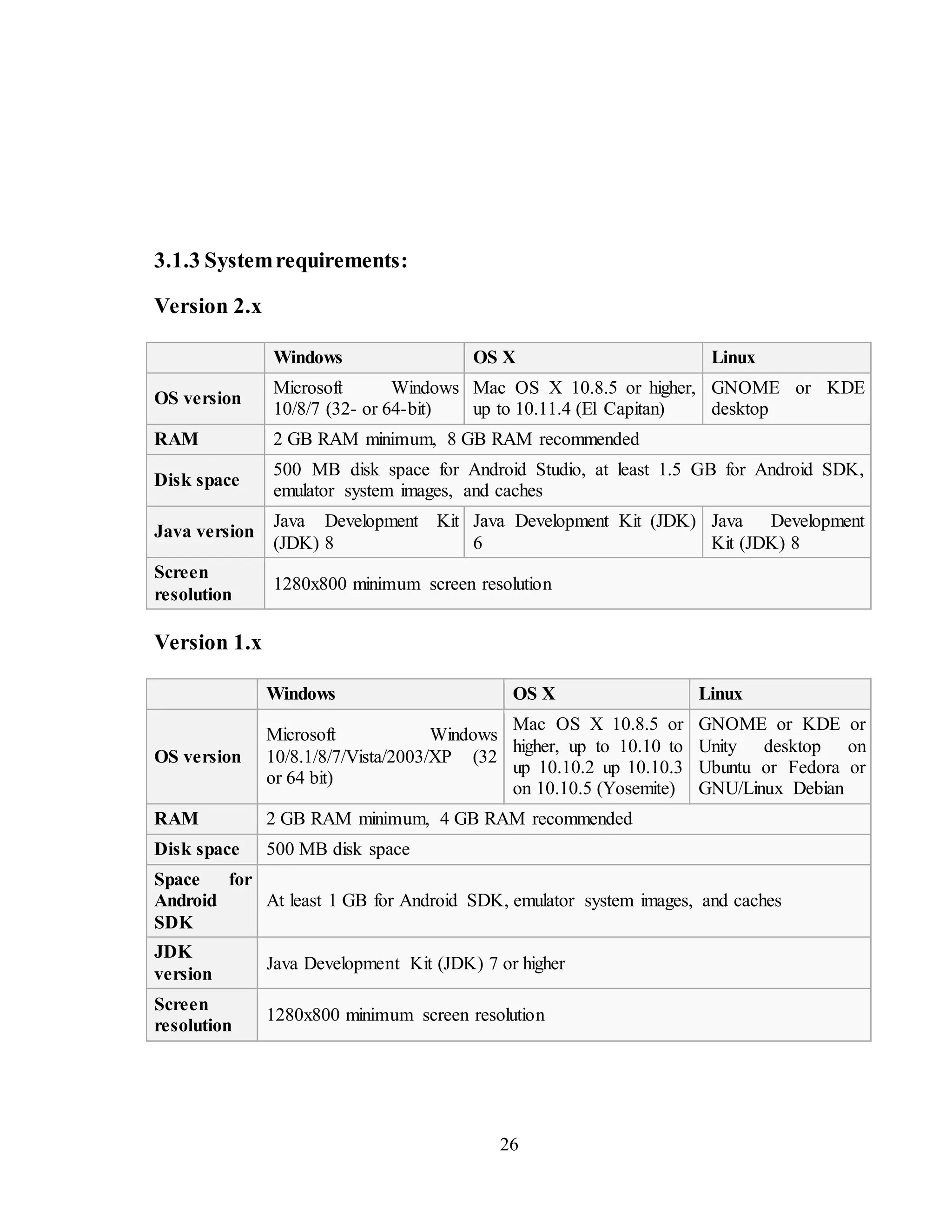 26
3.1.3 Systemrequirements:
Version 2.x
Windows OS X Linux
OS version
Microsoft Windows
10/8/7 (32- or 64-bit)
Mac OS X 10.8.5 or higher,
up to 10.11.4 (El Capitan)
GNOME or KDE
desktop
RAM 2 GB RAM minimum, 8 GB RAM recommended
Disk space
500 MB disk space for Android Studio, at least 1.5 GB for Android SDK,
emulator system images, and caches
Java version
Java Development Kit
(JDK) 8
Java Development Kit (JDK)
6
Java Development
Kit (JDK) 8
Screen
resolution
1280x800 minimum screen resolution
Version 1.x
Windows OS X Linux
OS version
Microsoft Windows
10/8.1/8/7/Vista/2003/XP (32
or 64 bit)
Mac OS X 10.8.5 or
higher, up to 10.10 to
up 10.10.2 up 10.10.3
on 10.10.5 (Yosemite)
GNOME or KDE or
Unity desktop on
Ubuntu or Fedora or
GNU/Linux Debian
RAM 2 GB RAM minimum, 4 GB RAM recommended
Disk space 500 MB disk space
Space for
Android
SDK
At least 1 GB for Android SDK, emulator system images, and caches
JDK
version
Java Development Kit (JDK) 7 or higher
Screen
resolution
1280x800 minimum screen resolution
 
