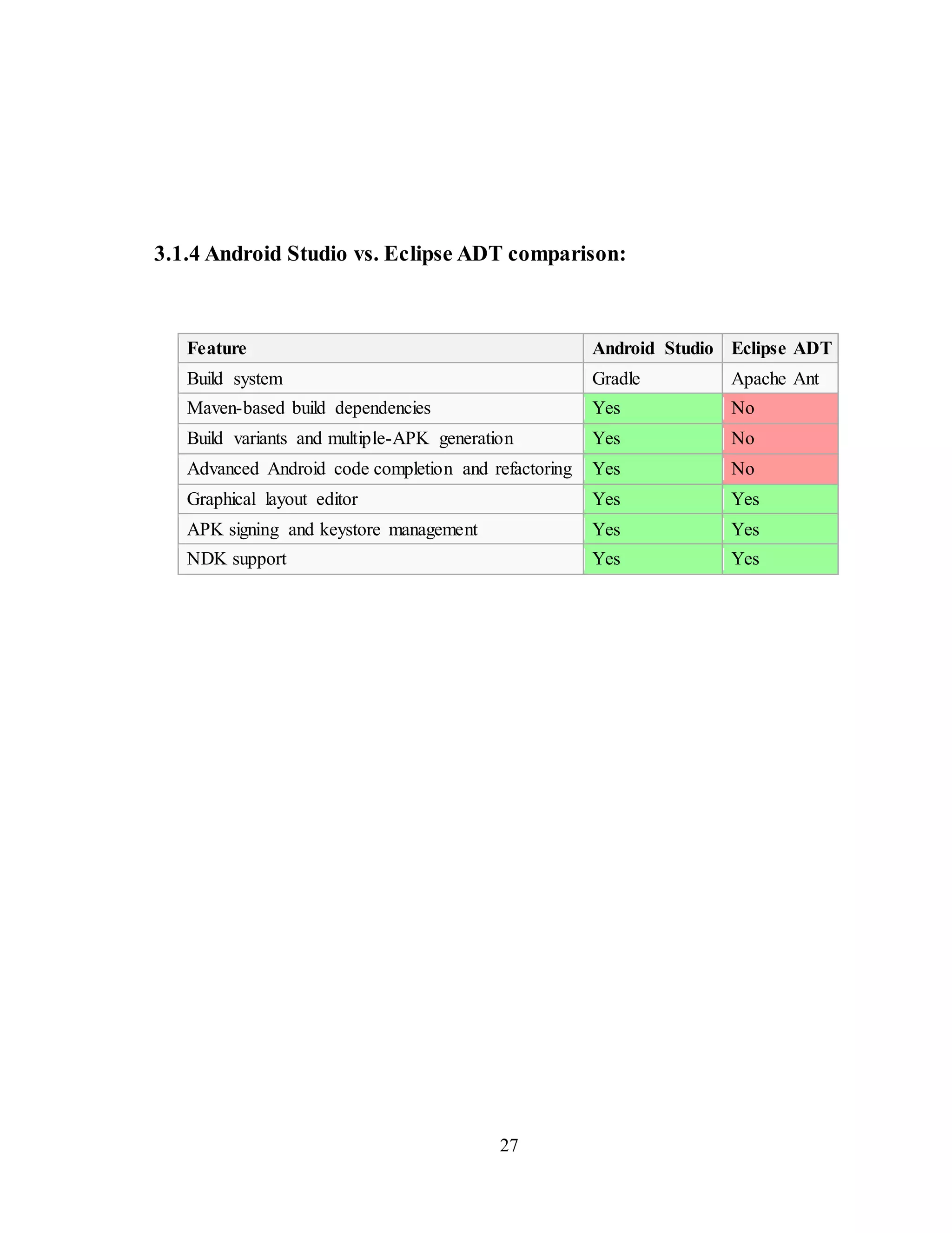 27
3.1.4 Android Studio vs. Eclipse ADT comparison:
Feature Android Studio Eclipse ADT
Build system Gradle Apache Ant
Maven-based build dependencies Yes No
Build variants and multiple-APK generation Yes No
Advanced Android code completion and refactoring Yes No
Graphical layout editor Yes Yes
APK signing and keystore management Yes Yes
NDK support Yes Yes
 