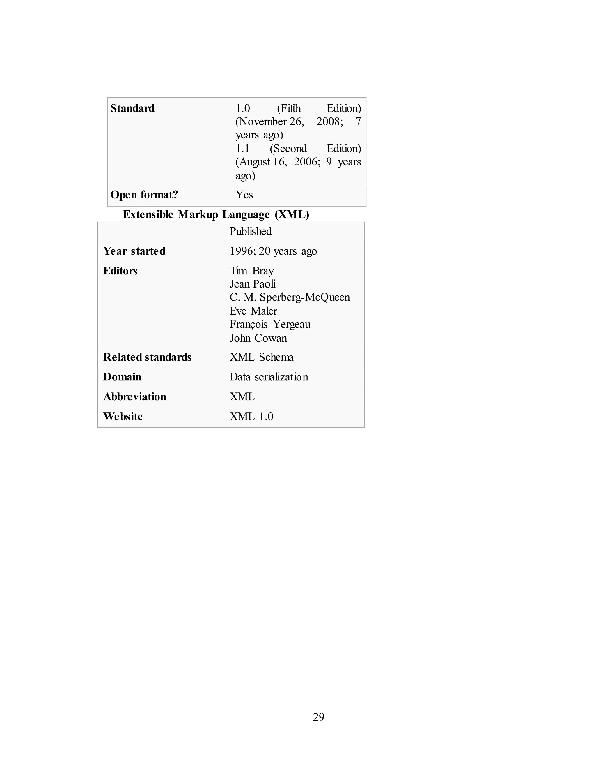 29
Standard 1.0 (Fifth Edition)
(November 26, 2008; 7
years ago)
1.1 (Second Edition)
(August 16, 2006; 9 years
ago)
Open format? Yes
Extensible Markup Language (XML)
Published
Year started 1996; 20 years ago
Editors Tim Bray
Jean Paoli
C. M. Sperberg-McQueen
Eve Maler
François Yergeau
John Cowan
Related standards XML Schema
Domain Data serialization
Abbreviation XML
Website XML 1.0
 
