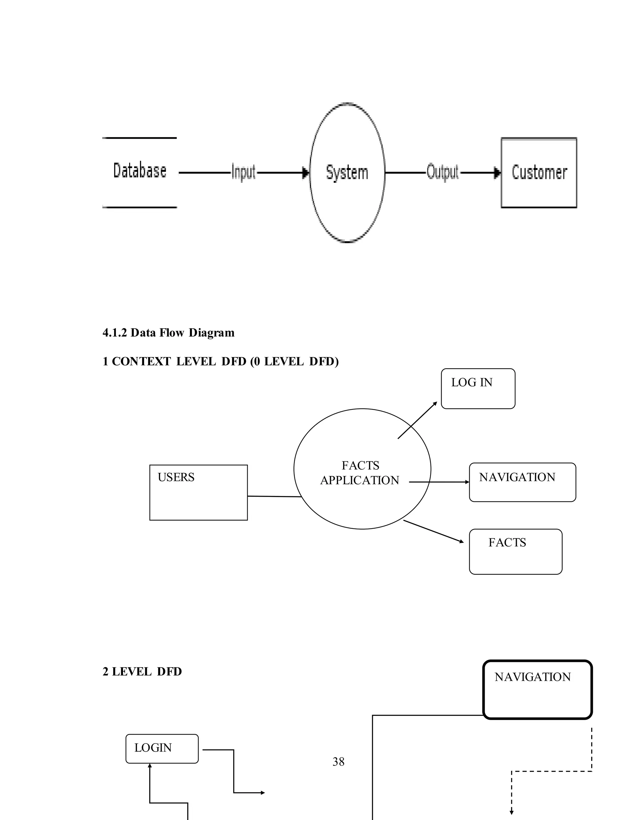 38
4.1.2 Data Flow Diagram
1 CONTEXT LEVEL DFD (0 LEVEL DFD)
2 LEVEL DFD
USERS
FACTS
APPLICATION
LOG IN
NAVIGATION
FACTS
LOGIN
NAVIGATION
 