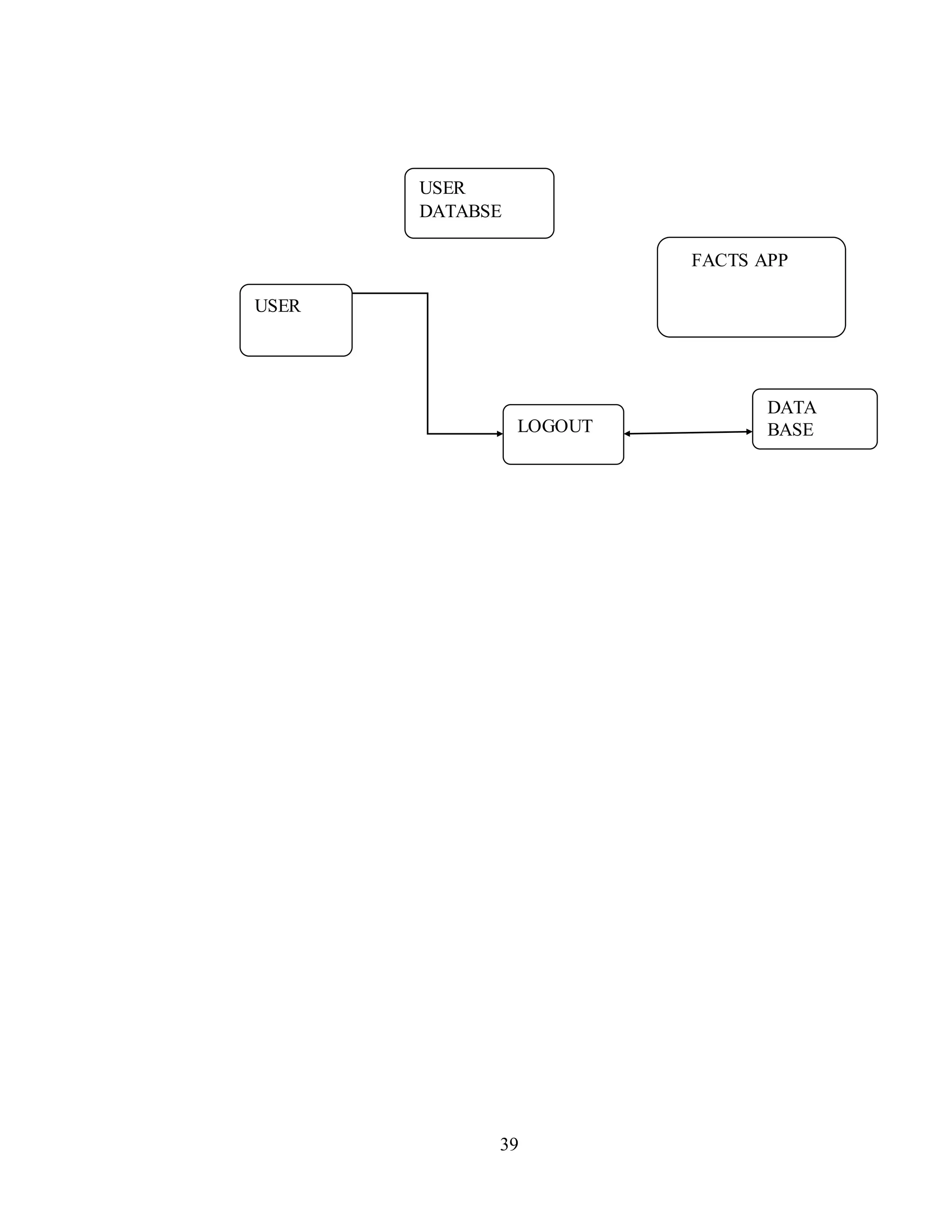 39
USER
USER
DATABSE
FACTS APP
LOGOUT
DATA
BASE
 