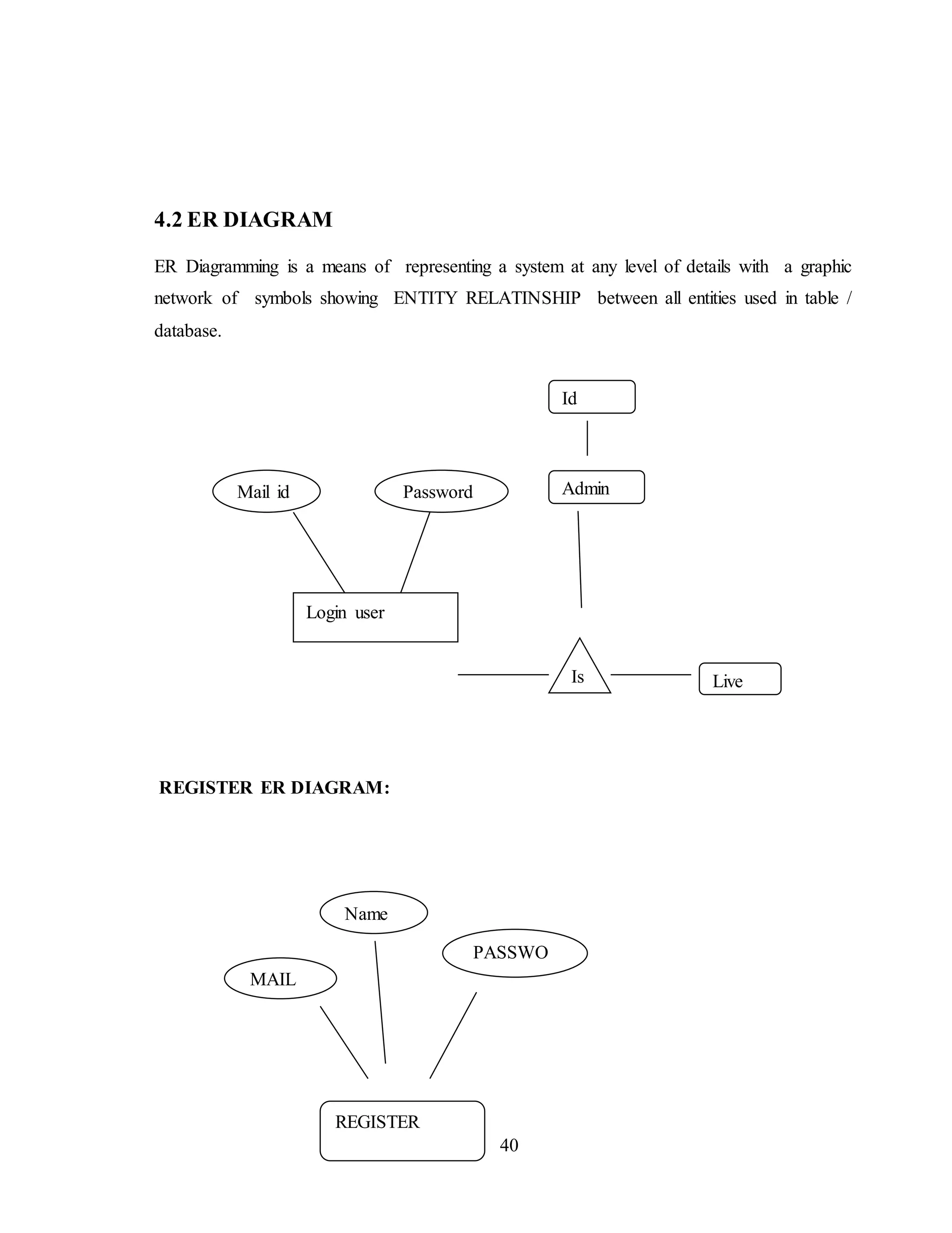 40
4.2 ER DIAGRAM
ER Diagramming is a means of representing a system at any level of details with a graphic
network of symbols showing ENTITY RELATINSHIP between all entities used in table /
database.
REGISTER ER DIAGRAM:
Login user
Mail id
Name
Password
Is Live
Admin
Id
REGISTER
PASSWO
RDMAIL
ID
 
