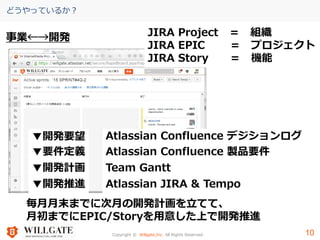 Copyright © Willgate,Inc. All Rights Reserved. 10
どうやっているか？
10
事業←→開発
▼開発要望 Atlassian Confluence デジションログ
▼要件定義 Atlassian Confluence 製品要件
▼開発計画 Team Gantt
▼開発推進 Atlassian JIRA & Tempo
JIRA Project ＝ 組織
JIRA EPIC ＝ プロジェクト
JIRA Story ＝ 機能
毎月月末までに次月の開発計画を立てて、
月初までにEPIC/Storyを用意した上で開発推進
 