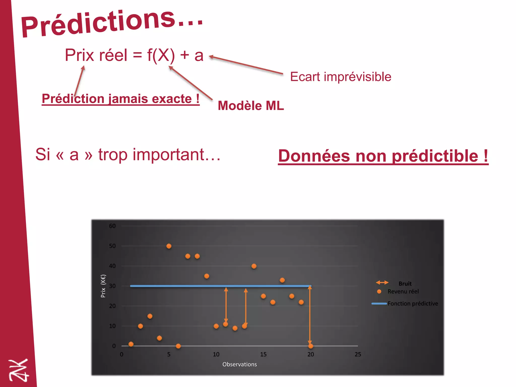 Si « a » trop important…
Modèle ML
Ecart imprévisible
Prédiction jamais exacte !
Prix réel = f(X) + a
Données non prédictible !
0
10
20
30
40
50
60
0 5 10 15 20 25
Prix(K€)
Observations
Revenu réel
Fonction prédictive
Bruit
 
