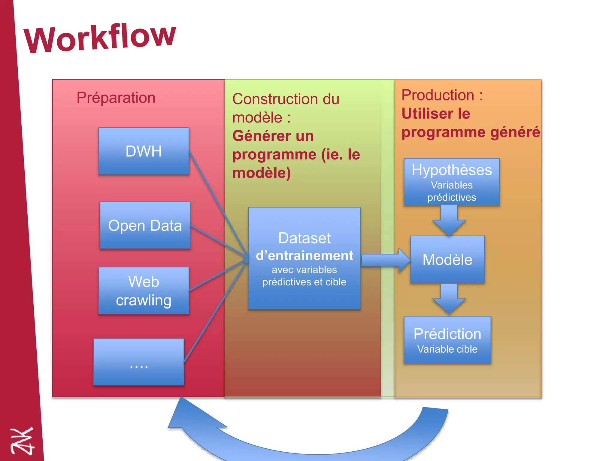 DWH
Open Data
Web
crawling
Dataset
d’entrainement
avec variables
prédictives et cible
Modèle
Prédiction
Variable cible
Hypothèses
Variables
prédictives
….
Préparation Construction du
modèle :
Générer un
programme (ie. le
modèle)
Production :
Utiliser le
programme généré
 