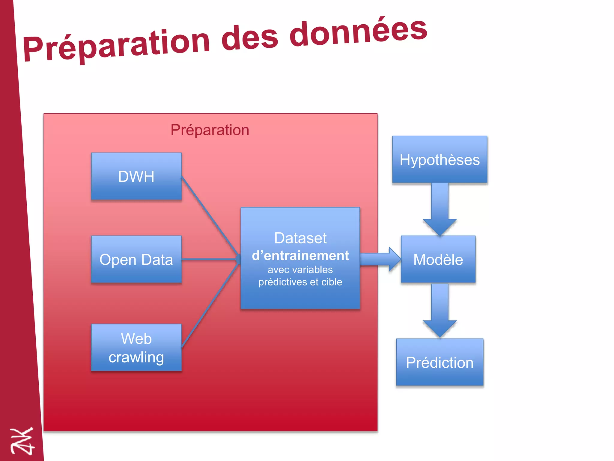 DWH
Open Data
Web
crawling
Modèle
Prédiction
Hypothèses
Préparation
Dataset
d’entrainement
avec variables
prédictives et cible
 
