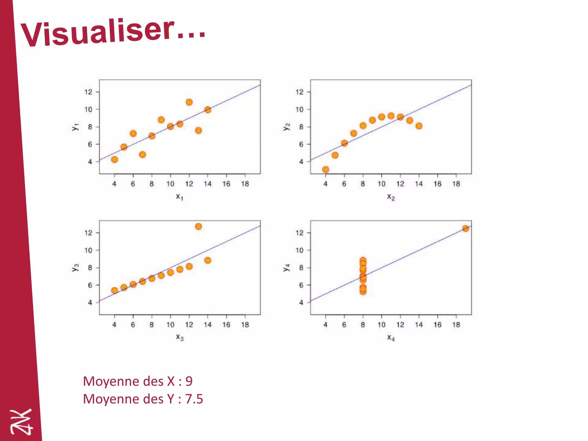 Moyenne des X : 9
Moyenne des Y : 7.5
 
