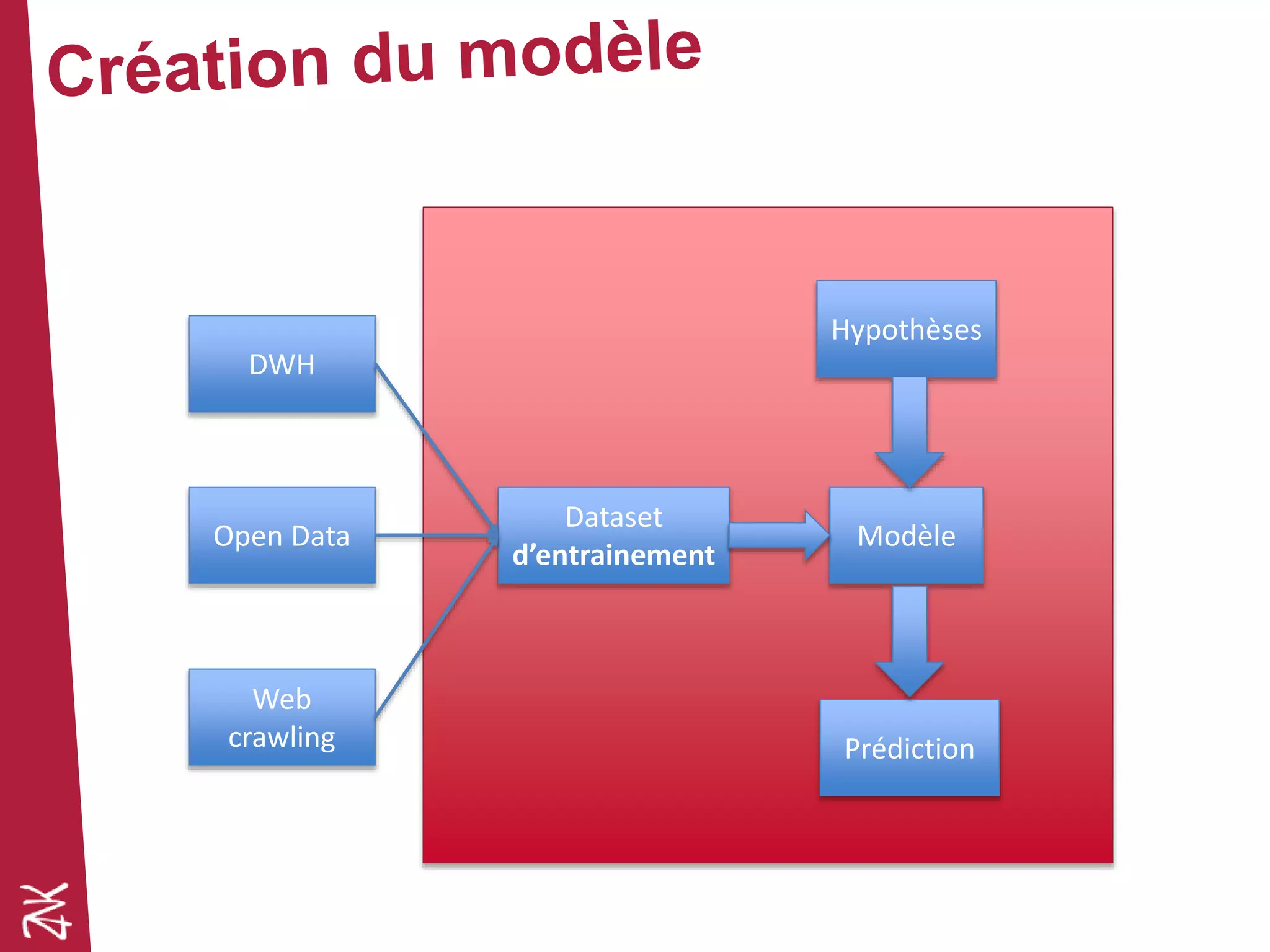 DWH
Open Data
Web
crawling
Dataset
d’entrainement
Modèle
Prédiction
Hypothèses
 