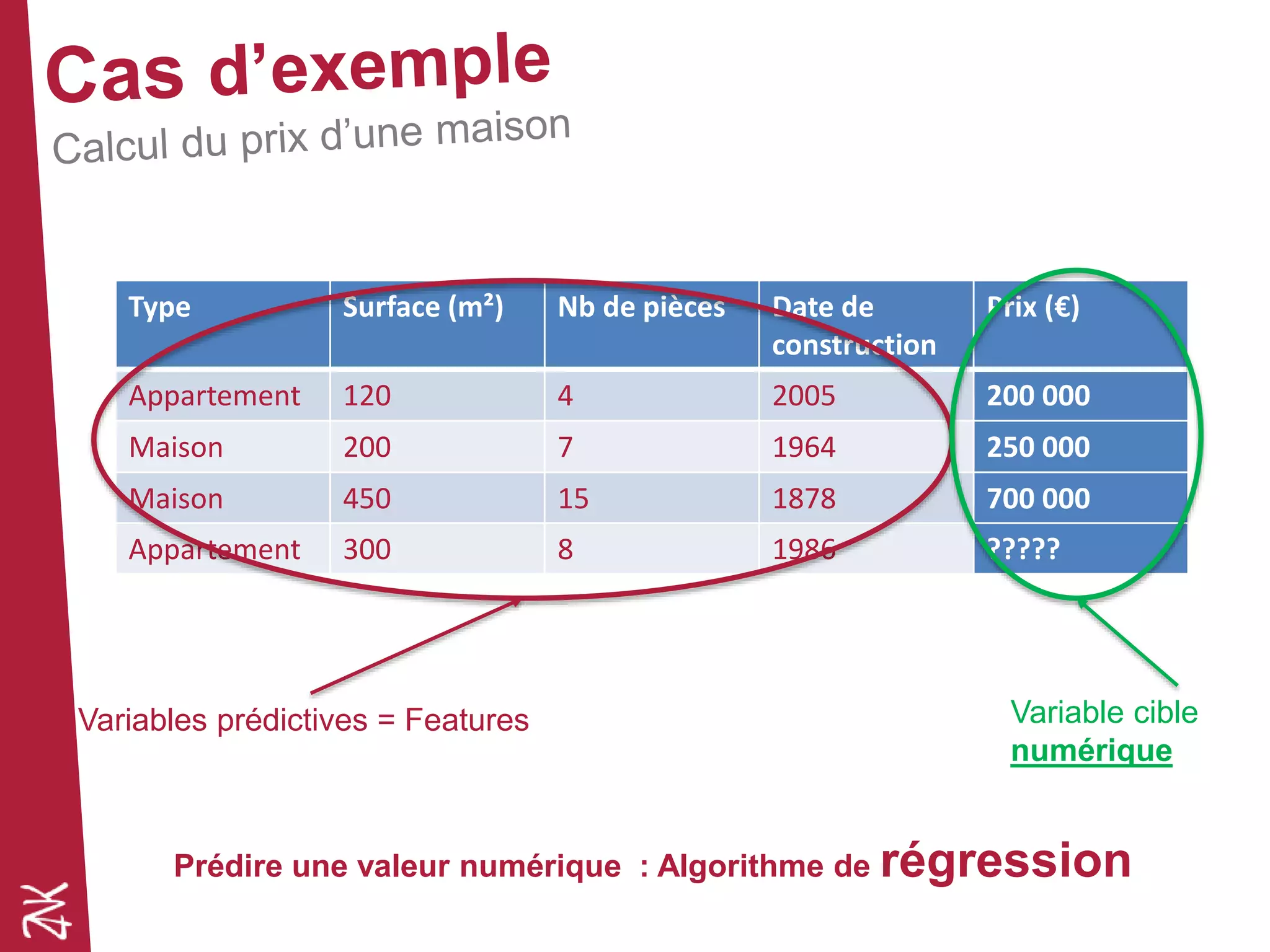 Variable cible
numérique
Type Surface (m²) Nb de pièces Date de
construction
Prix (€)
Appartement 120 4 2005 200 000
Maison 200 7 1964 250 000
Maison 450 15 1878 700 000
Appartement 300 8 1986 ?????
Variables prédictives = Features
Prédire une valeur numérique : Algorithme de régression
 