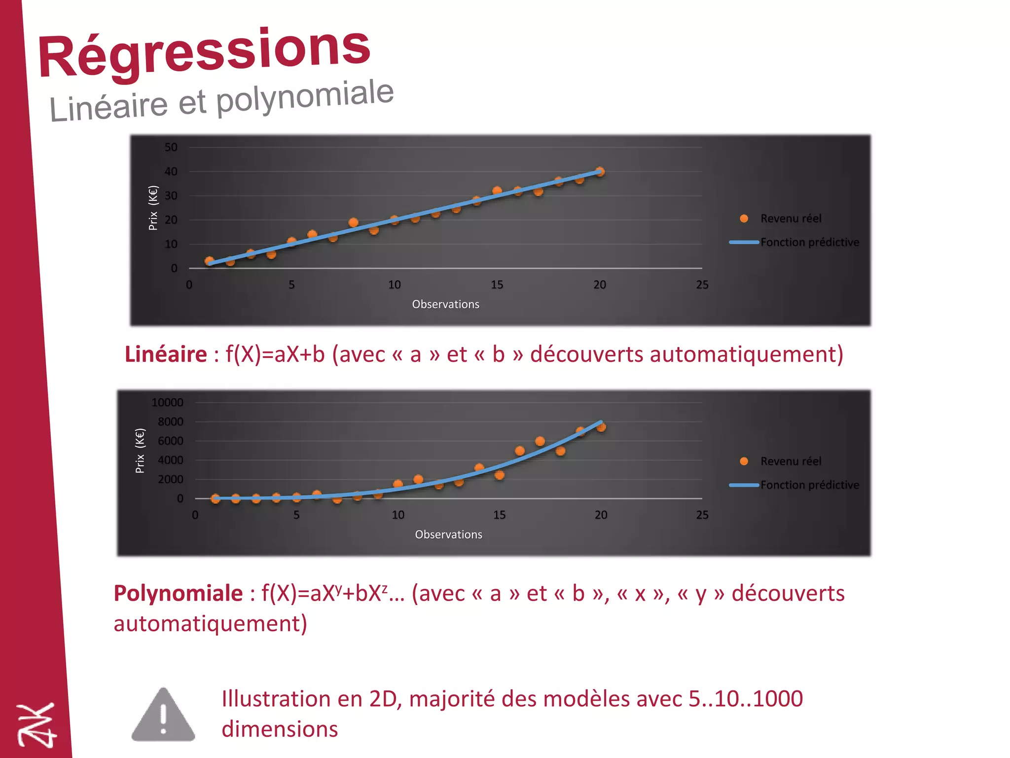 Illustration en 2D, majorité des modèles avec 5..10..1000
dimensions
0
10
20
30
40
50
0 5 10 15 20 25
Prix(K€)
Observations
Revenu réel
Fonction prédictive
Linéaire : f(X)=aX+b (avec « a » et « b » découverts automatiquement)
0
2000
4000
6000
8000
10000
0 5 10 15 20 25
Prix(K€)
Observations
Revenu réel
Fonction prédictive
Polynomiale : f(X)=aXy+bXz… (avec « a » et « b », « x », « y » découverts
automatiquement)
 