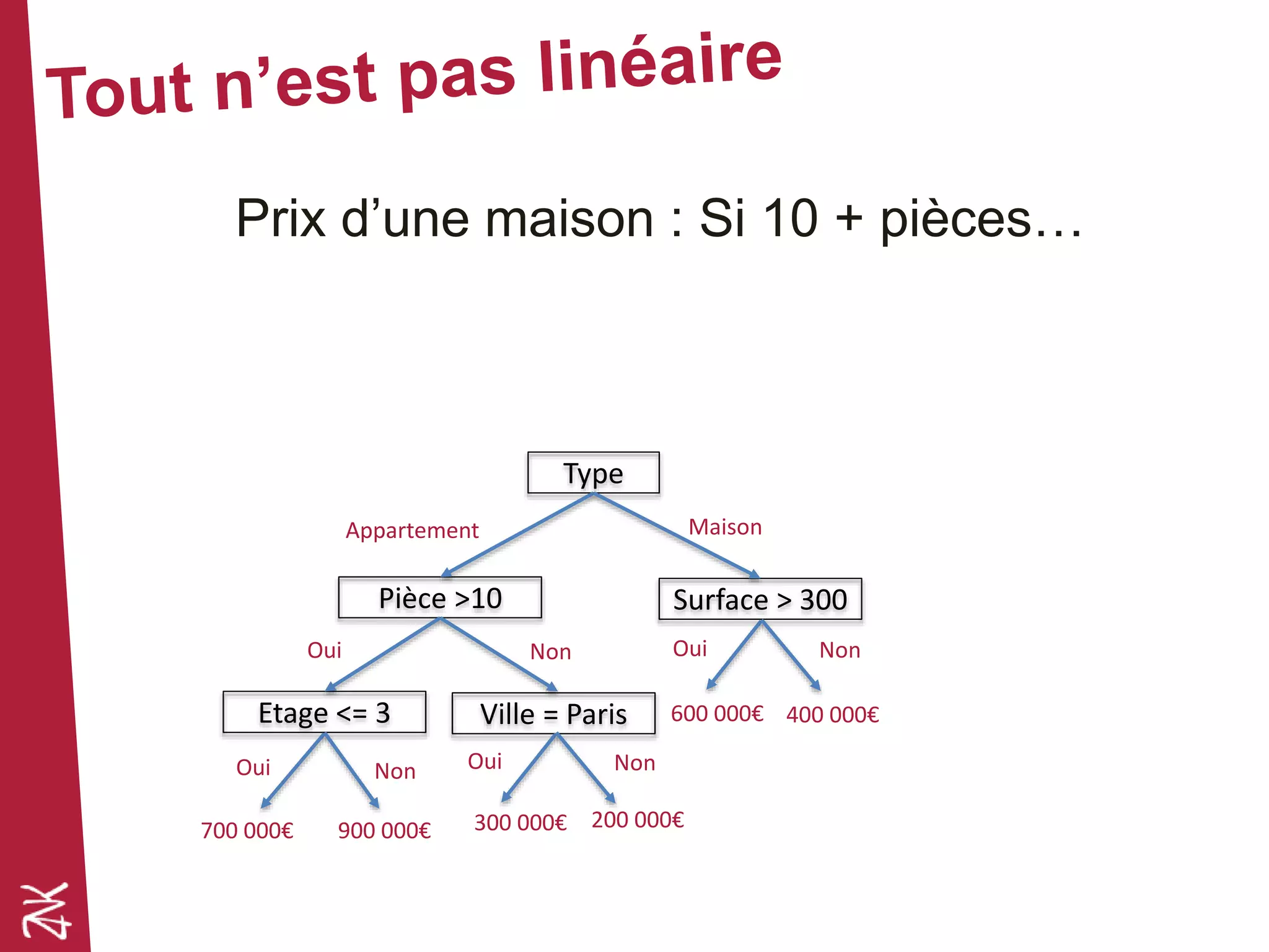 Prix d’une maison : Si 10 + pièces…
Type
Pièce >10 Surface > 300
Etage <= 3 Ville = Paris
MaisonAppartement
Oui Non
Oui Oui NonNon
Oui Non
300 000€ 200 000€900 000€700 000€
400 000€600 000€
 