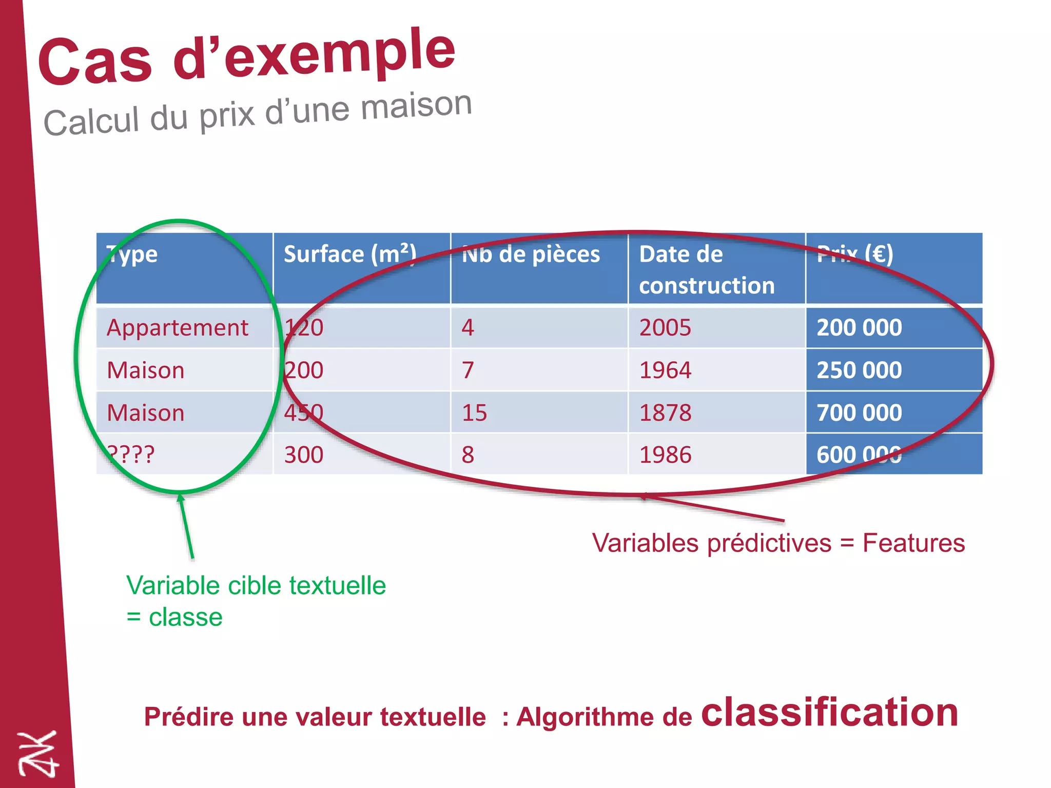 Variable cible textuelle
= classe
Type Surface (m²) Nb de pièces Date de
construction
Prix (€)
Appartement 120 4 2005 200 000
Maison 200 7 1964 250 000
Maison 450 15 1878 700 000
???? 300 8 1986 600 000
Variables prédictives = Features
Prédire une valeur textuelle : Algorithme de classification
 