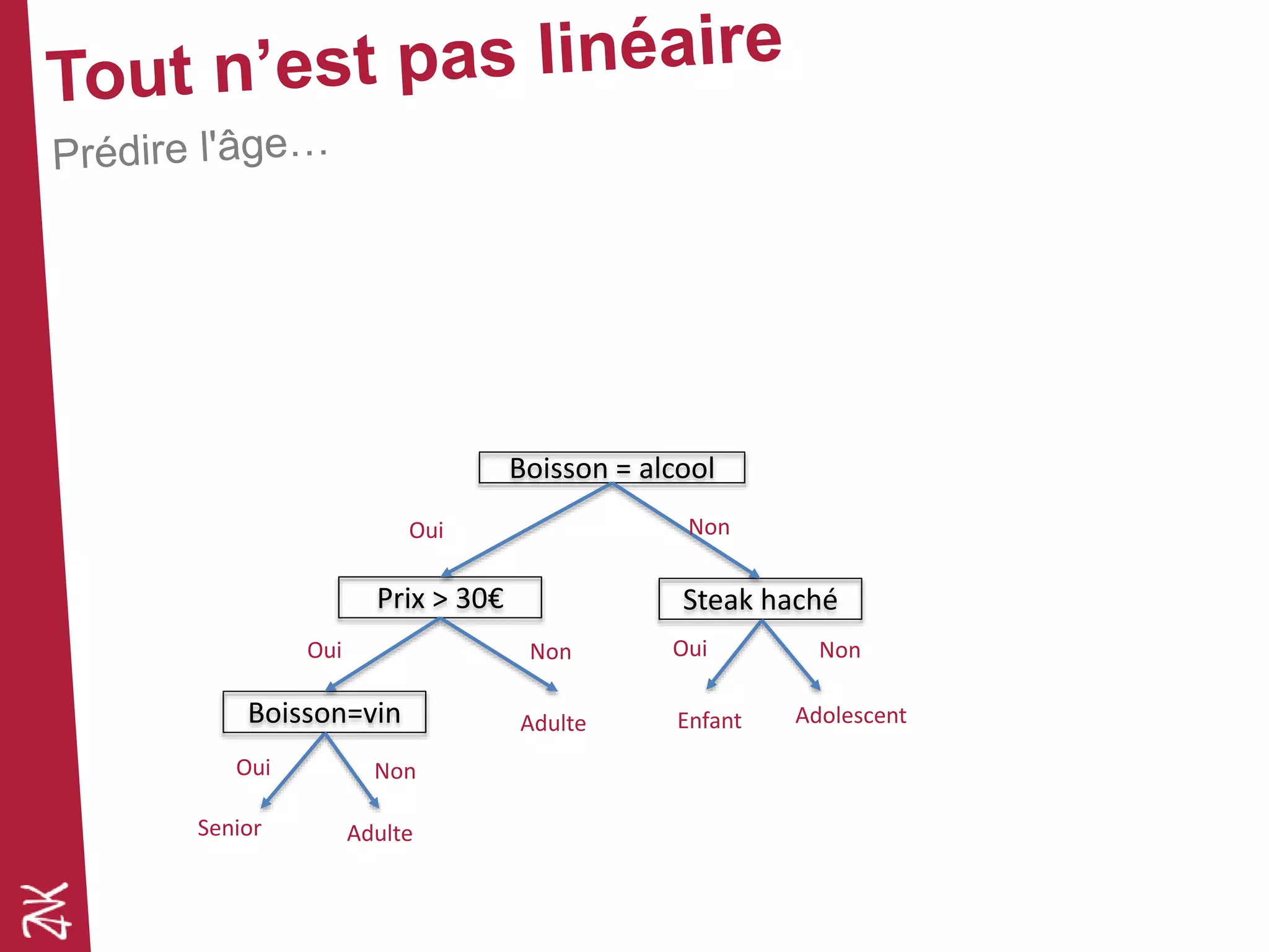 Boisson = alcool
Prix > 30€ Steak haché
Boisson=vin
NonOui
Oui Non
Oui
Adulte
Non
Oui Non
AdolescentEnfant
Senior Adulte
 