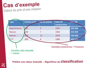 Variable cible textuelle
= classe
Type Surface (m²) Nb de pièces Date de
construction
Prix (€)
Appartement 120 4 2005 200 000
Maison 200 7 1964 250 000
Maison 450 15 1878 700 000
???? 300 8 1986 600 000
Variables prédictives = Features
Prédire une valeur textuelle : Algorithme de classification
 