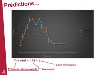 0
100
200
300
400
500
600
0 5 10 15 20 25
Prix(K€)
Observations
Revenu réel
Fonction prédictive
Bruit aléatoire
Prix réel = f(X) + a
a
a
a
f(X)
Modèle ML
Ecart imprévisible
Prédiction jamais exacte !
 