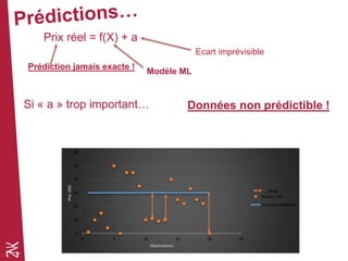 Si « a » trop important…
Modèle ML
Ecart imprévisible
Prédiction jamais exacte !
Prix réel = f(X) + a
Données non prédictible !
0
10
20
30
40
50
60
0 5 10 15 20 25
Prix(K€)
Observations
Revenu réel
Fonction prédictive
Bruit
 
