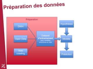 DWH
Open Data
Web
crawling
Modèle
Prédiction
Hypothèses
Préparation
Dataset
d’entrainement
avec variables
prédictives et cible
 