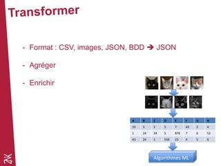 - Format : CSV, images, JSON, BDD  JSON
- Agréger
- Enrichir
A B C D E F G H
10 3 2 5 7 43 2 4
1 24 34 5 876 7 6 52
43 24 1 558 23 4 5 6
Algorithmes ML
 