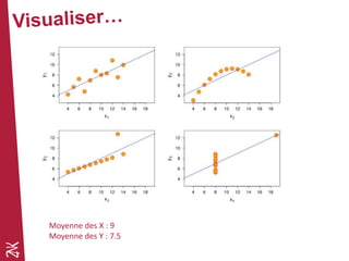 Moyenne des X : 9
Moyenne des Y : 7.5
 