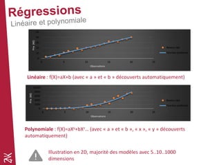 Illustration en 2D, majorité des modèles avec 5..10..1000
dimensions
0
10
20
30
40
50
0 5 10 15 20 25
Prix(K€)
Observations
Revenu réel
Fonction prédictive
Linéaire : f(X)=aX+b (avec « a » et « b » découverts automatiquement)
0
2000
4000
6000
8000
10000
0 5 10 15 20 25
Prix(K€)
Observations
Revenu réel
Fonction prédictive
Polynomiale : f(X)=aXy+bXz… (avec « a » et « b », « x », « y » découverts
automatiquement)
 
