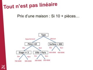 Prix d’une maison : Si 10 + pièces…
Type
Pièce >10 Surface > 300
Etage <= 3 Ville = Paris
MaisonAppartement
Oui Non
Oui Oui NonNon
Oui Non
300 000€ 200 000€900 000€700 000€
400 000€600 000€
 