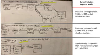 Insurance coverage for call,
$1000s in OOP costs if
situation escalates
Insurance coverage for call,
$1000s in OOP costs if
situation escalates
Approximately $25 per visit
OOP, reimbursement under
CPT code 99211
Current Solution
Payment Model
 