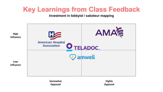 Key Learnings from Class Feedback
High
Influence
Low
Influence
Somewhat
Opposed
Highly
Opposed
Investment in lobbyist / saboteur mapping
 