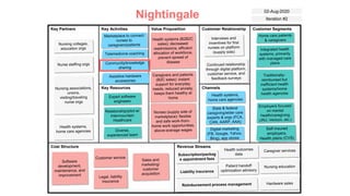 Nightingale
Cost Structure Revenue Streams
Key Partners Key Activities
Key Resources
Value Proposition Customer Relationship
Channels
Customer Segments
02-Aug-2020
Iteration #2
 