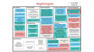 Nightingale
Cost Structure Revenue Streams
Key Partners Key Activities
Key Resources
Value Proposition Customer Relationship
Channels
Customer Segments
07-Aug-2020
Iteration #6
 