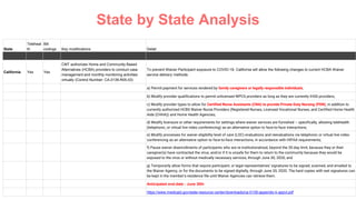 State
Teleheal
th
Bill
codings Key modifications Detail
California Yes Yes
CMT authorizes Home and Community Based
Alternatives (HCBA) providers to conduct case
management and monthly monitoring activities
virtually (Control Number: CA.0139.R05.03)
To prevent Waiver Participant exposure to COVID-19, California will allow the following changes to current HCBA Waiver
service delivery methods:
a) Permit payment for services rendered by family caregivers or legally responsible individuals;
b) Modify provider qualifications to permit unlicensed WPCS providers as long as they are currently IHSS providers;
c) Modify provider types to allow for Certified Nurse Assistants (CNA) to provide Private Duty Nursing (PDN), in addition to
currently authorized HCBS Waiver Nurse Providers (Registered Nurses, Licensed Vocational Nurses, and Certified Home Health
Aide (CHHA)) and Home Health Agencies;
d) Modify licensure or other requirements for settings where waiver services are furnished – specifically, allowing telehealth
(telephonic, or virtual live video conferencing) as an alternative option to face-to-face interactions;
e) Modify processes for waiver eligibility level of care (LOC) evaluations and reevaluations via telephonic or virtual live video
conferencing as an alternative option to face-to-face interactions, in accordance with HIPAA requirements;
f) Pause waiver disenrollments of participants who are re-institutionalized, beyond the 30-day limit, because they or their
caregiver(s) have contracted the virus, and/or if it is unsafe for them to return to the community because they would be
exposed to the virus or without medically necessary services, through June 30, 2020; and
g) Temporarily allow forms that require participant, or legal representatives’ signatures to be signed, scanned, and emailed to
the Waiver Agency, or for the documents to be signed digitally, through June 30, 2020. The hard copies with wet signatures can
be kept in the member’s residence file until Waiver Agencies can retrieve them.
Anticipated end-date : June 30th
https://www.medicaid.gov/state-resource-center/downloads/ca-0139-appendix-k-appvl.pdf
State by State Analysis
 