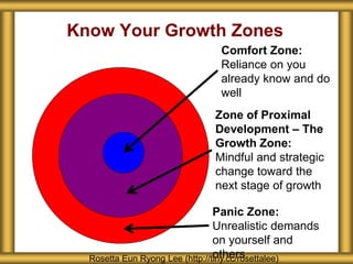 Know Your Growth Zones
Rosetta Eun Ryong Lee (http://tiny.cc/rosettalee)
Comfort Zone:
Reliance on you
already know and do
well
Zone of Proximal
Development – The
Growth Zone:
Mindful and strategic
change toward the
next stage of growth
Panic Zone:
Unrealistic demands
on yourself and
others
 