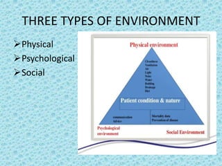 THREE TYPES OF ENVIRONMENT
Physical
Psychological
Social
 