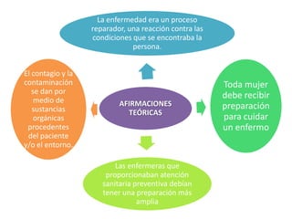 La enfermedad era un proceso
reparador, una reacción contra las
condiciones que se encontraba la
persona.
El contagio y la
contaminación
se dan por
medio de
sustancias
orgánicas
procedentes
del paciente
y/o el entorno.

AFIRMACIONES
TEÓRICAS

Las enfermeras que
proporcionaban atención
sanitaria preventiva debían
tener una preparación más
amplia

Toda mujer
debe recibir
preparación
para cuidar
un enfermo

 