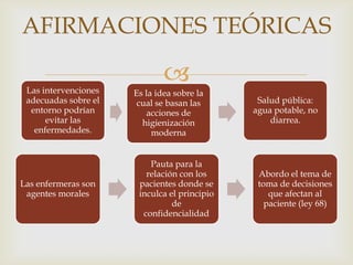 AFIRMACIONES TEÓRICAS
Las intervenciones
adecuadas sobre el
entorno podrían
evitar las
enfermedades.

Las enfermeras son
agentes morales


Es la idea sobre la
cual se basan las
acciones de
higienización
moderna
Pauta para la
relación con los
pacientes donde se
inculca el principio
de
confidencialidad

Salud pública:
agua potable, no
diarrea.

Abordo el tema de
toma de decisiones
que afectan al
paciente (ley 68)

 