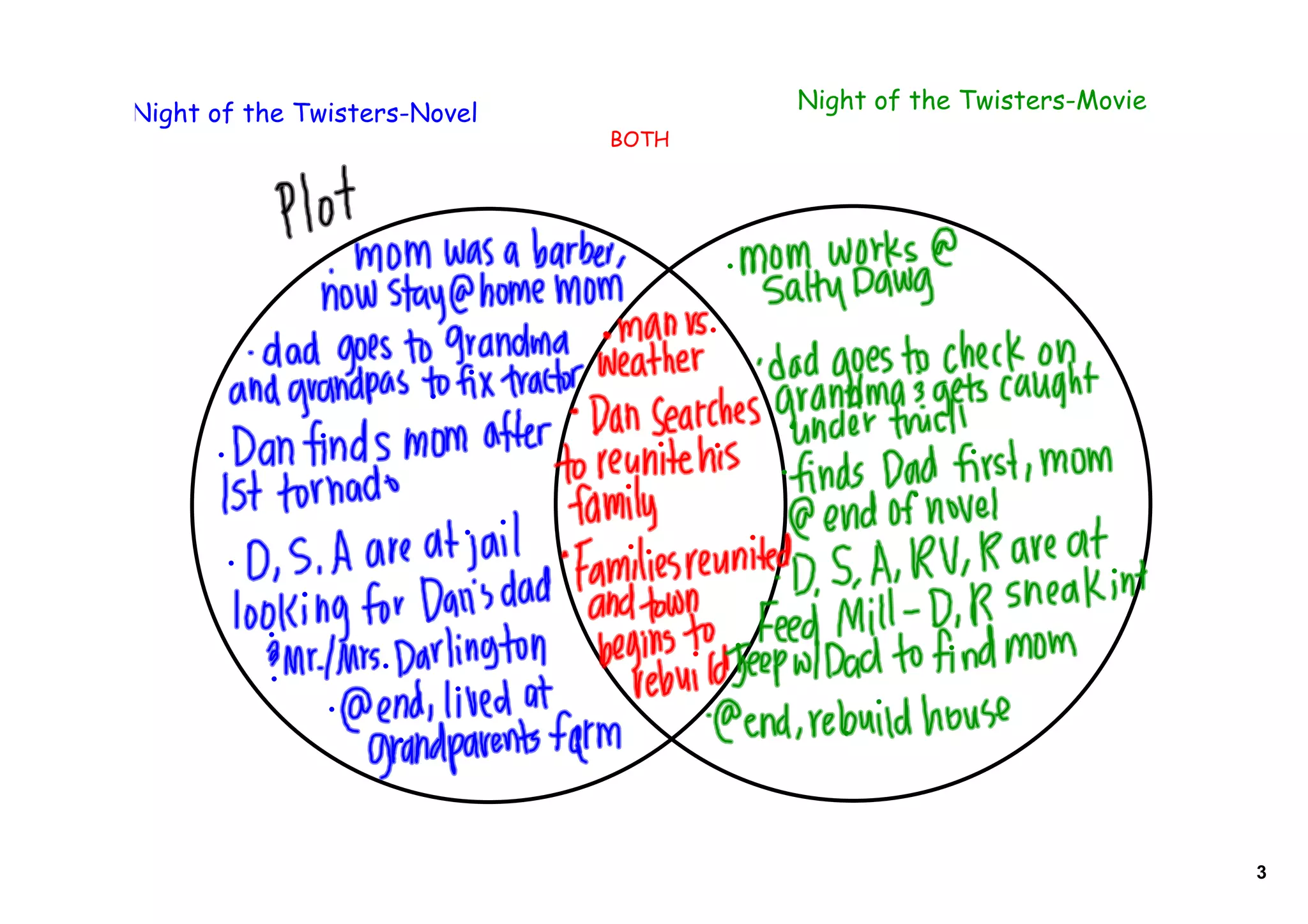 Night of the Twisters-Novel          Night of the Twisters-Movie
                              BOTH




                                                                   3
 