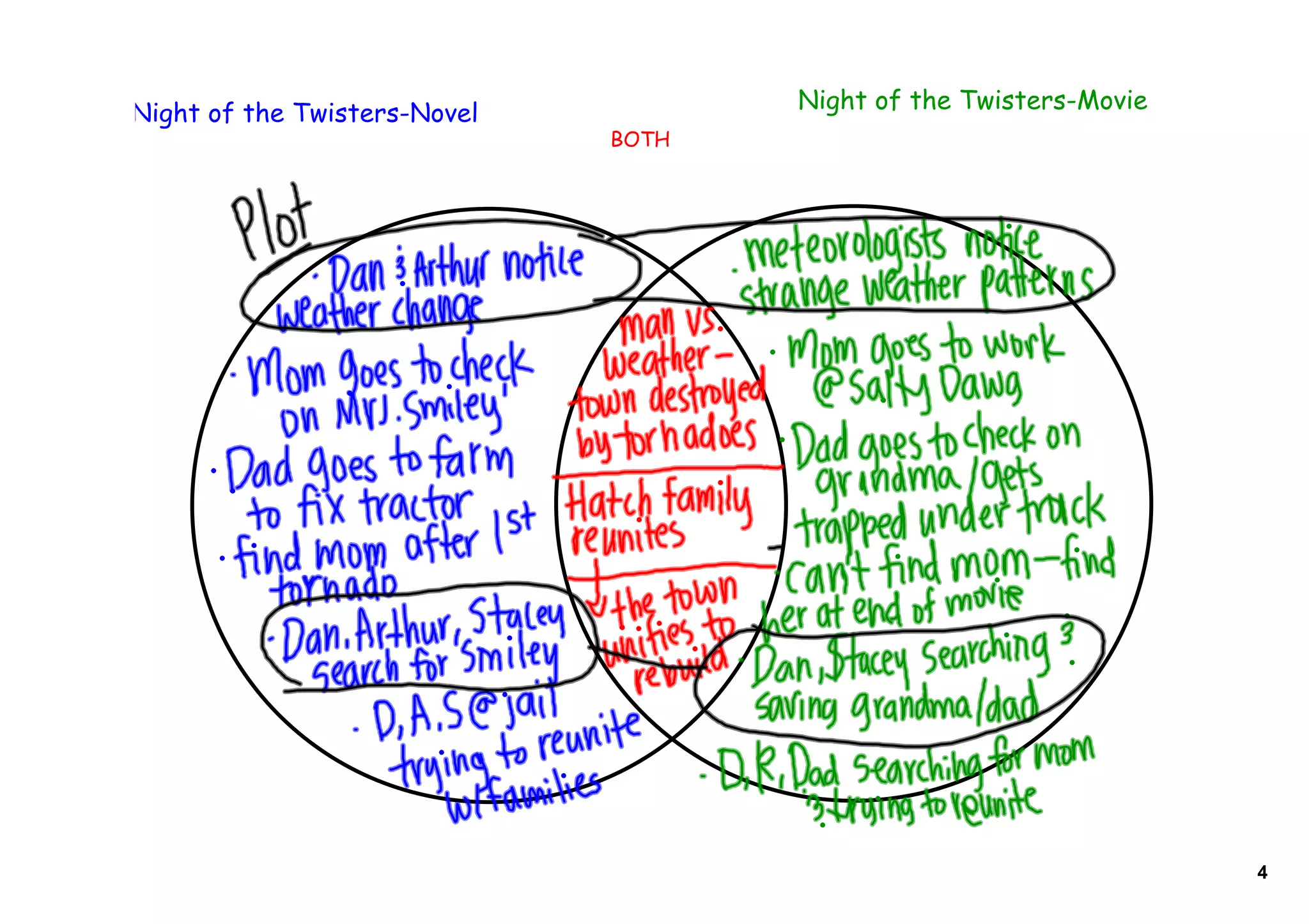 Night of the Twisters-Novel          Night of the Twisters-Movie
                              BOTH




                                                                   4
 